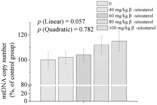 Animals Free Full Text Dietary B Sitosterol Improves Growth Performance Meat Quality Antioxidant Status And Mitochondrial Biogenesis Of Breast Muscle In Broilers Html