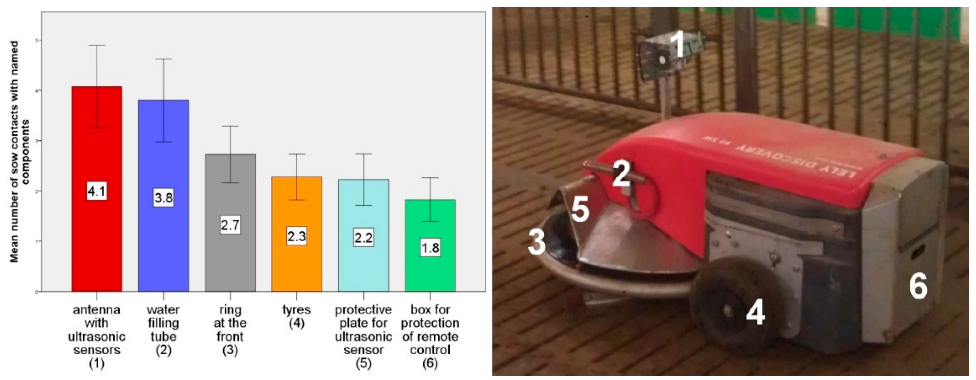 Animals | Free Full-Text | Feasibility Study: Improving Floor Cleanliness  by Using a Robot Scraper in Group-Housed Pregnant Sows and Their Reactions  on the New Device | HTML
