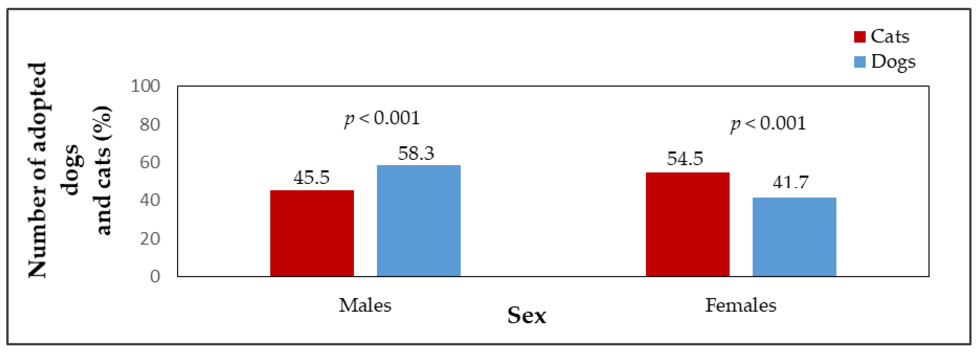 what percentage of dogs are in shelters