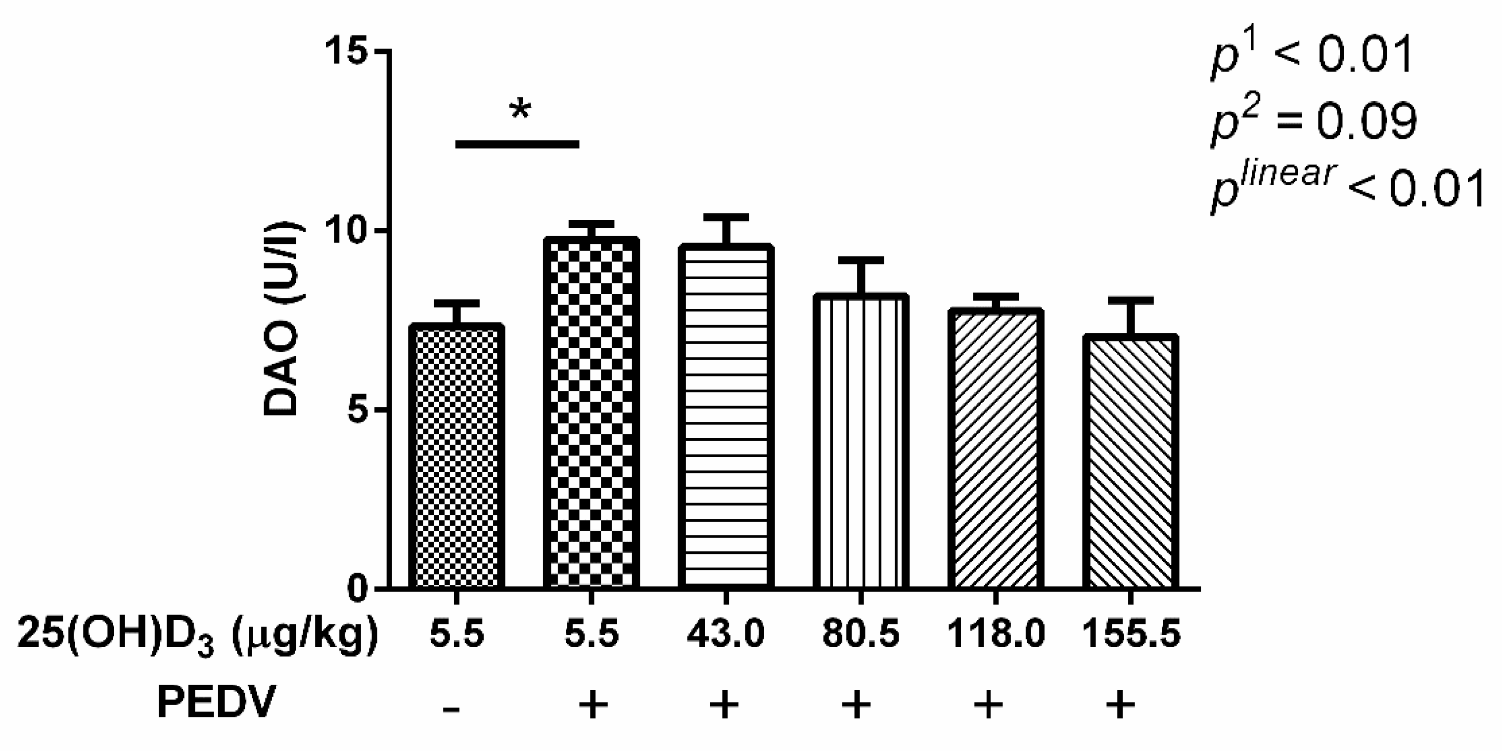 Animals Free Full Text Dietary 25 Hydroxyvitamin D3 Supplementation Alleviates Porcine Epidemic Diarrhea Virus Infection By Improving Intestinal Structure And Immune Response In Weaned Pigs Html