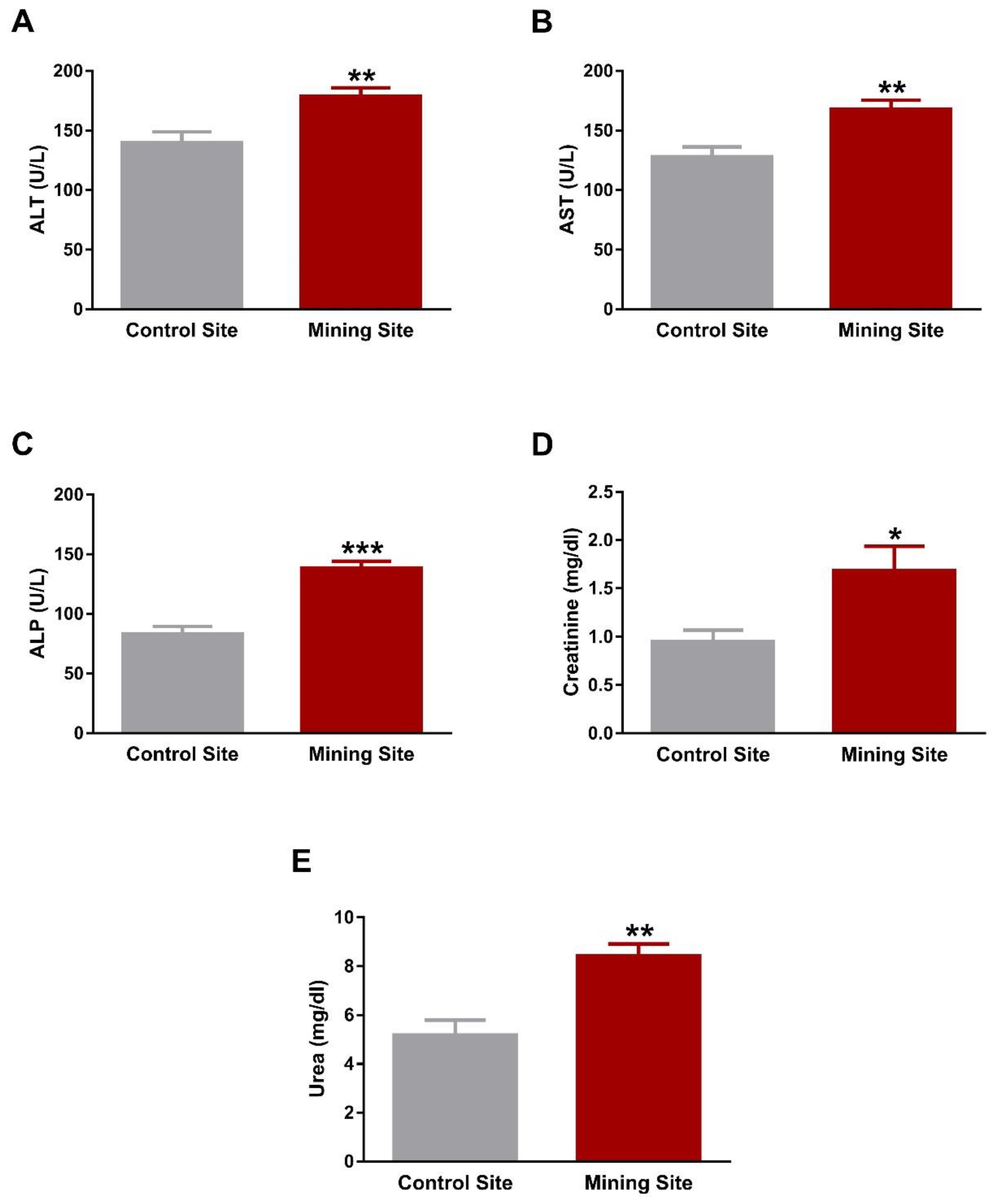 Animals Free Full Text Use Of Spilopelia Senegalensis As A Biomonitor Of Heavy Metal Contamination From Mining Activities In Riyadh Saudi Arabia Html