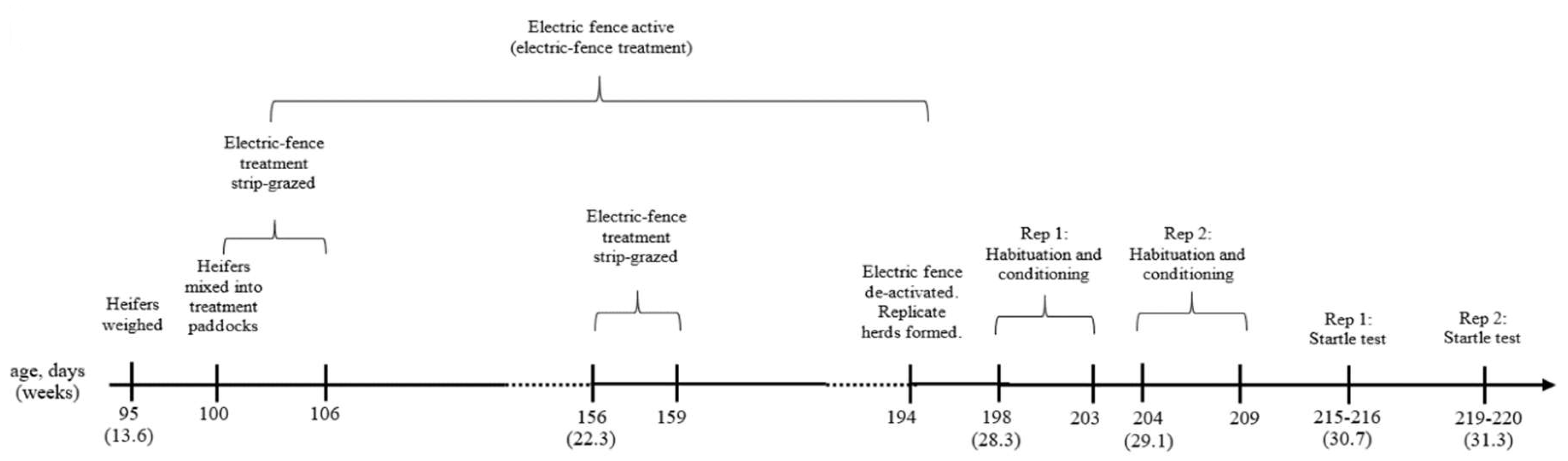 Animals Free Full Text Pre Exposure To An Electrical Stimulus Primes Associative Pairing Of Audio And Electrical Stimuli For Dairy Heifers In A Virtual Fencing Feed Attractant Trial Html