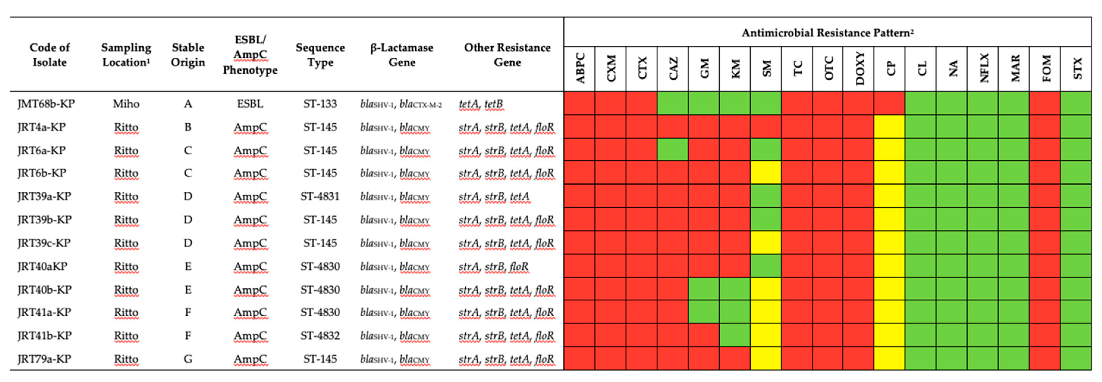 Animals Free Full Text Multidrug Resistant ESBL AmpC Producing   Animals 10 00369 G001 