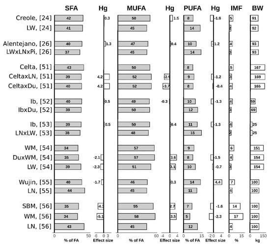 Animals Free Full Text Lipid Deposition And Metabolism In Local And Modern Pig Breeds A Review Html