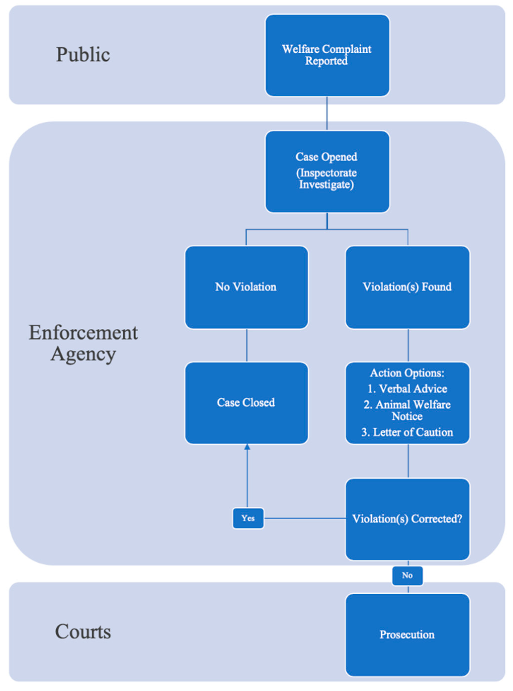 Animals | Free Full-Text | Explaining the Gap Between the Ambitious Goals  and Practical Reality of Animal Welfare Law Enforcement: A Review of the  Enforcement Gap in Australia | HTML