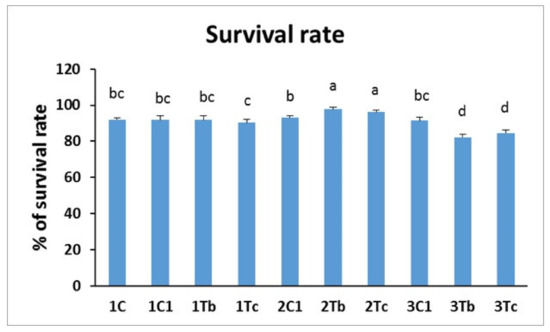 Animals Free Full Text Effects Of In Ovo Supplementation With Nanonutrition L Arginine Conjugated With Ag Nps On Muscle Growth Immune Response And Heat Shock Proteins At Different Chicken Embryonic Development Stages