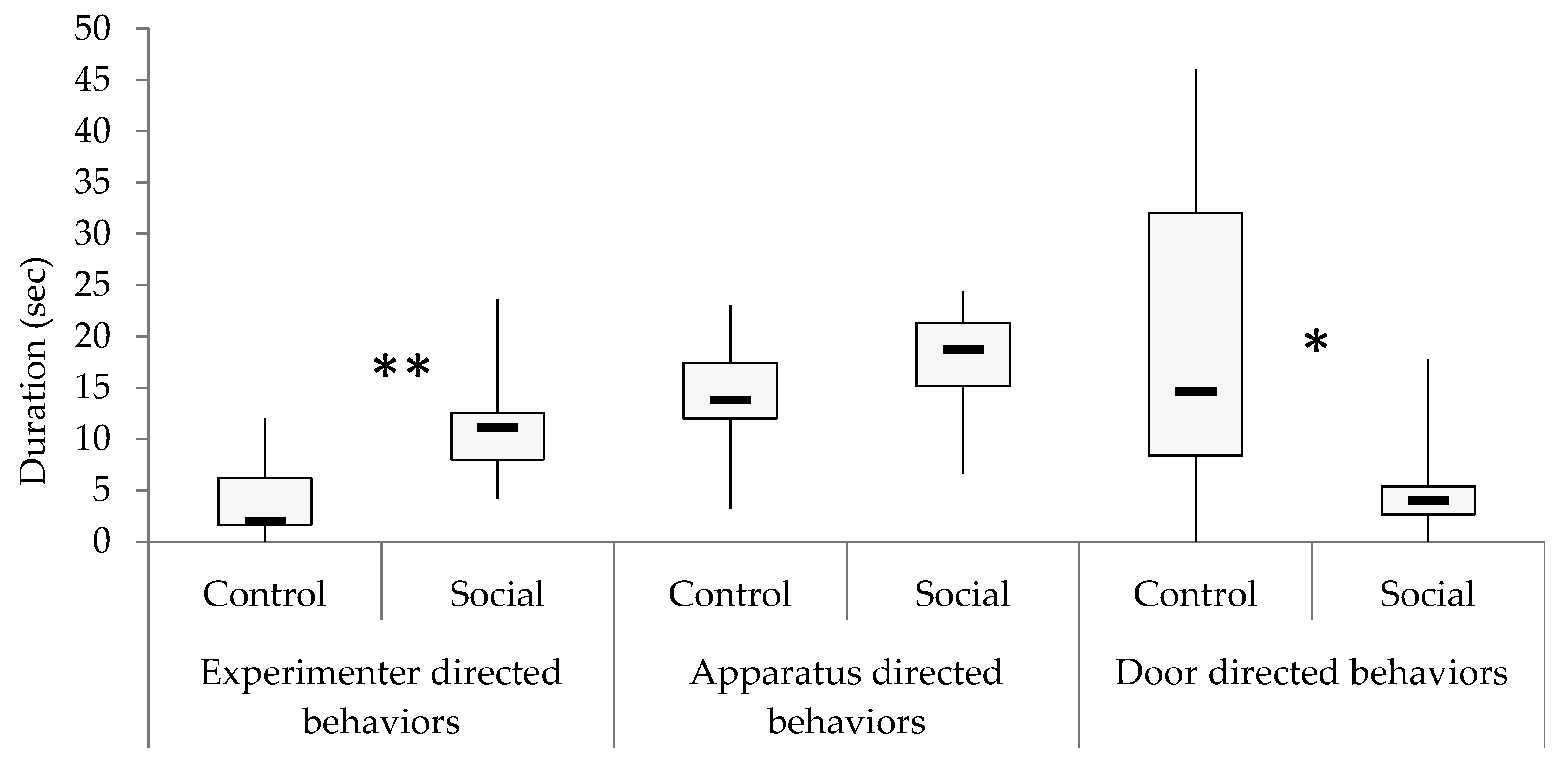 Animals | Free Full-Text | Long-Term Socialization with Humans Affects