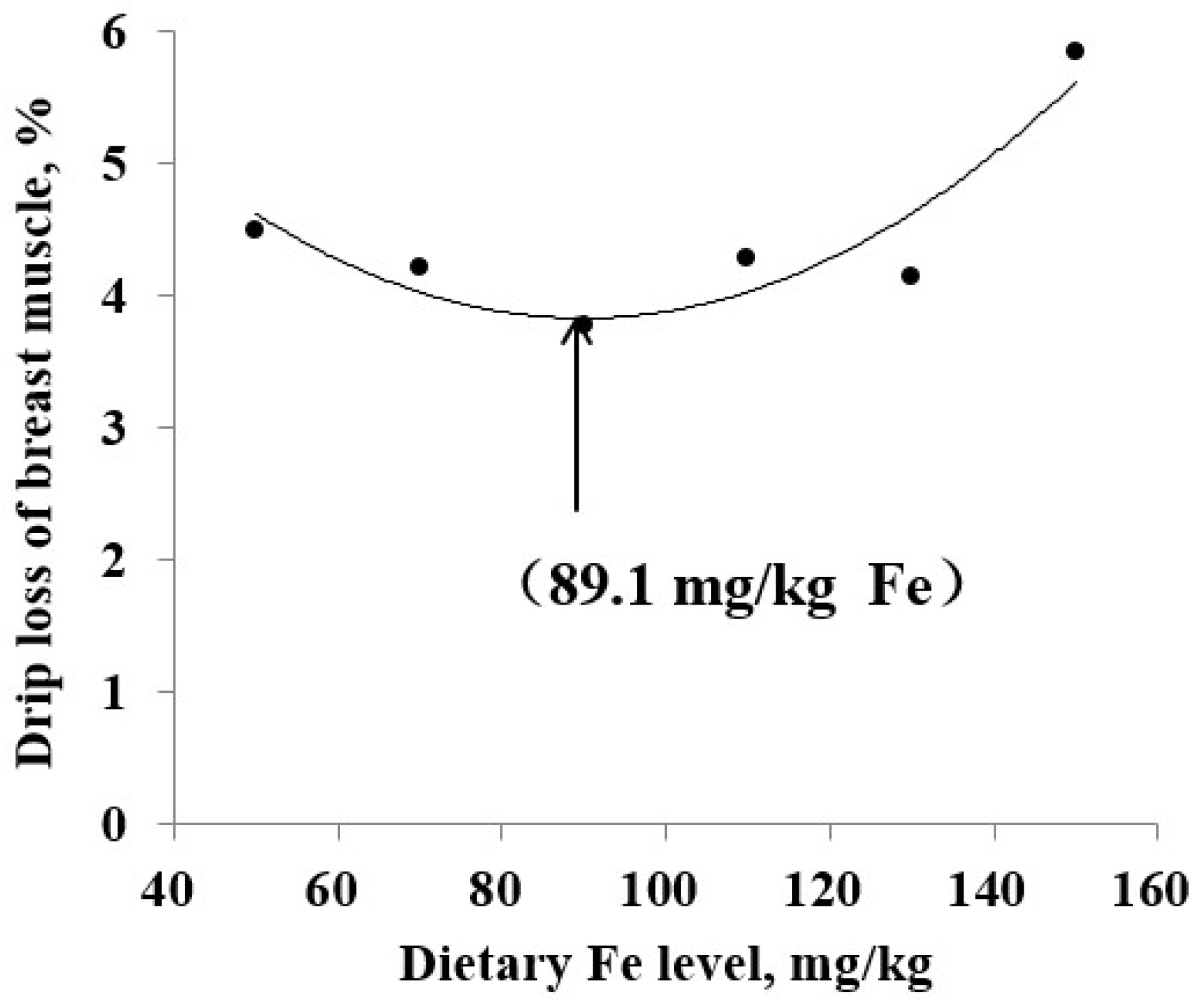 Animals | Free Full-Text | Effects of Dietary Iron Level on Growth  Performance, Immune Organ Indices and Meat Quality in Chinese Yellow  Broilers | HTML