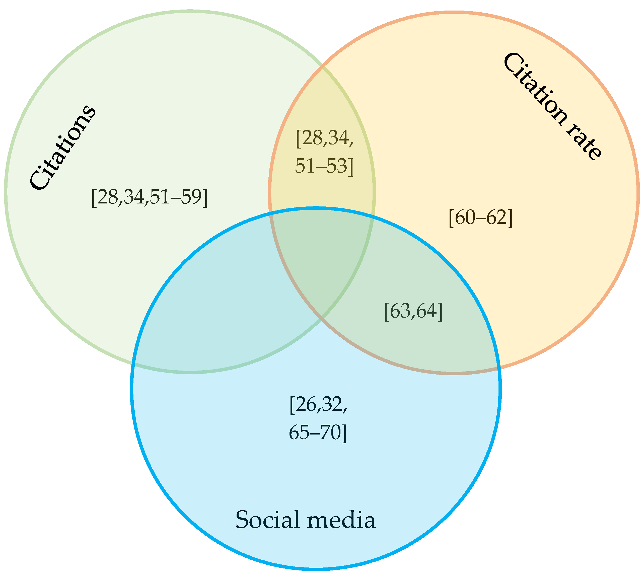 Animals Free Full Text Evidence For Citation Networks In Studies Of Free Roaming Cats A Case Study Using Literature On Trap Neuter Return Tnr