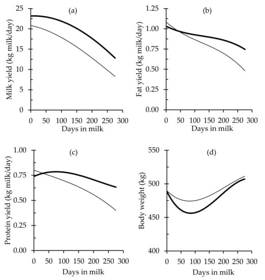 Animals Free Full Text Efficiency Of Crude Protein Utilisation In Grazing Dairy Cows A Case Study Comparing Two Production Systems Differing In Intensification Level In New Zealand Html