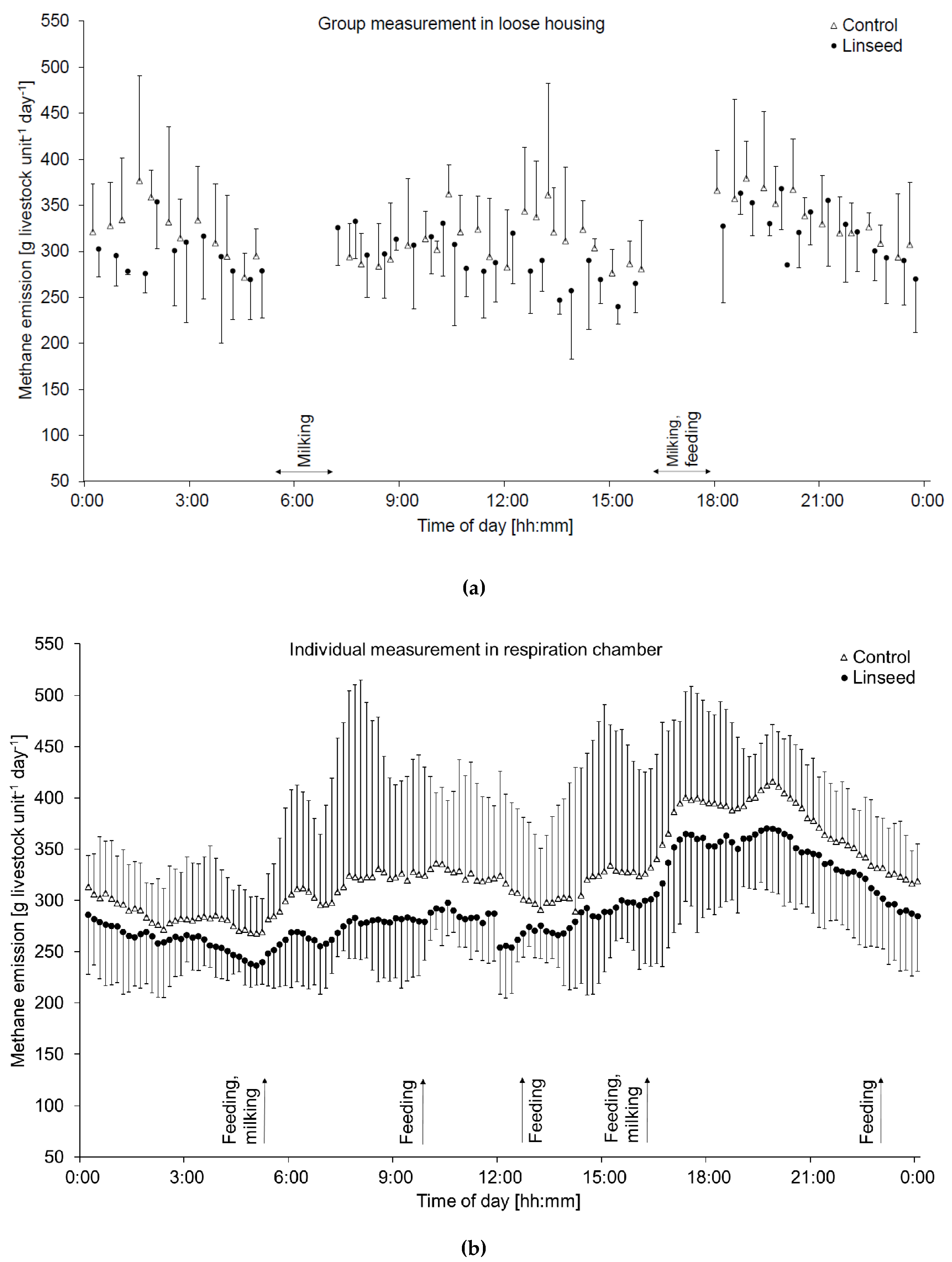 Animals | Free Full-Text | Methane Emissions and Milk Fatty Acid Profiles  in Dairy Cows Fed Linseed, Measured at the Group Level in a Naturally  Ventilated Housing and Individually in Respiration Chambers