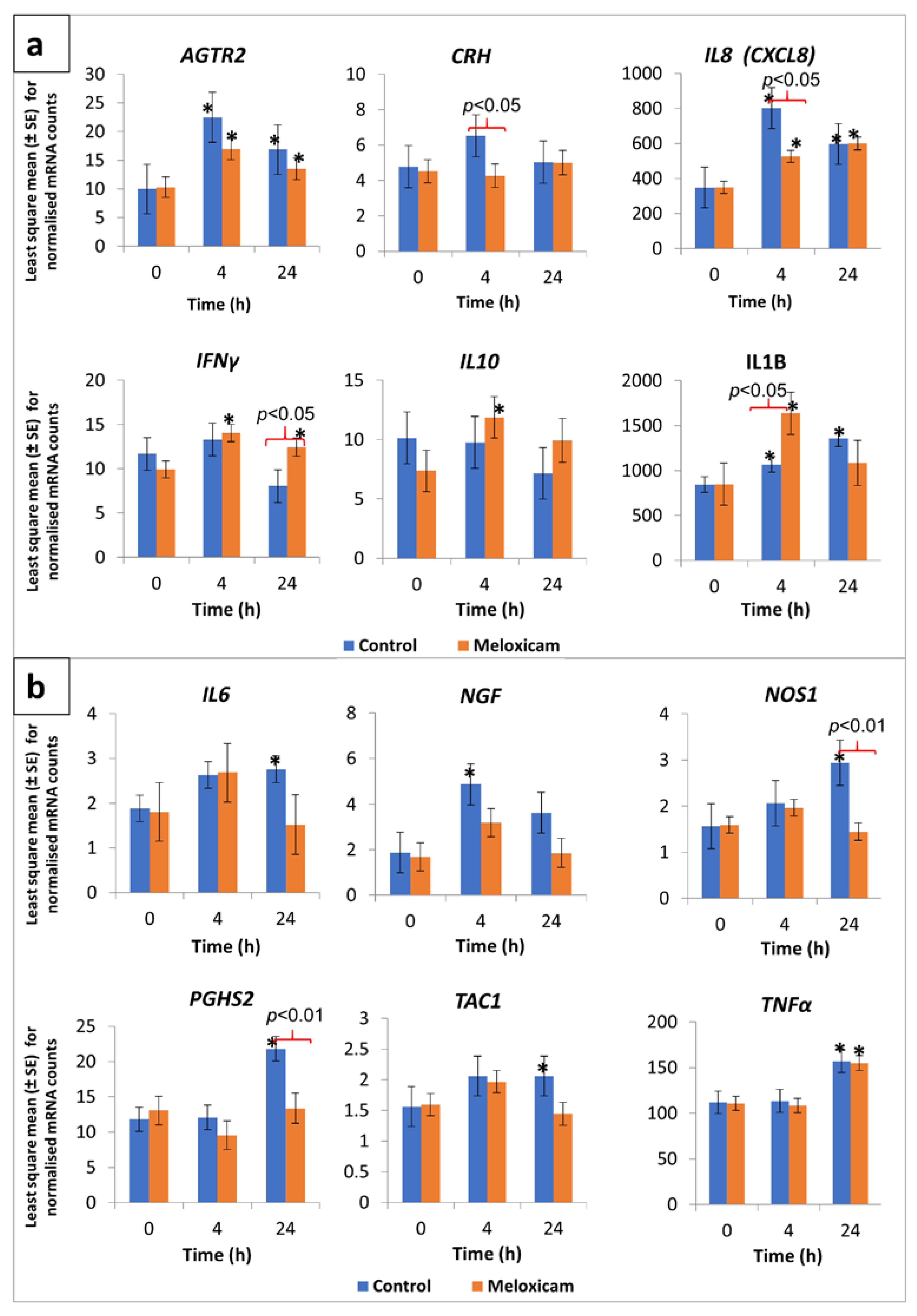 Animals Free Full Text Differential Transcription Of Selected Cytokine And Neuroactive Ligand Receptor Genes In Peripheral Leukocytes From Calves In Response To Cautery Disbudding Html