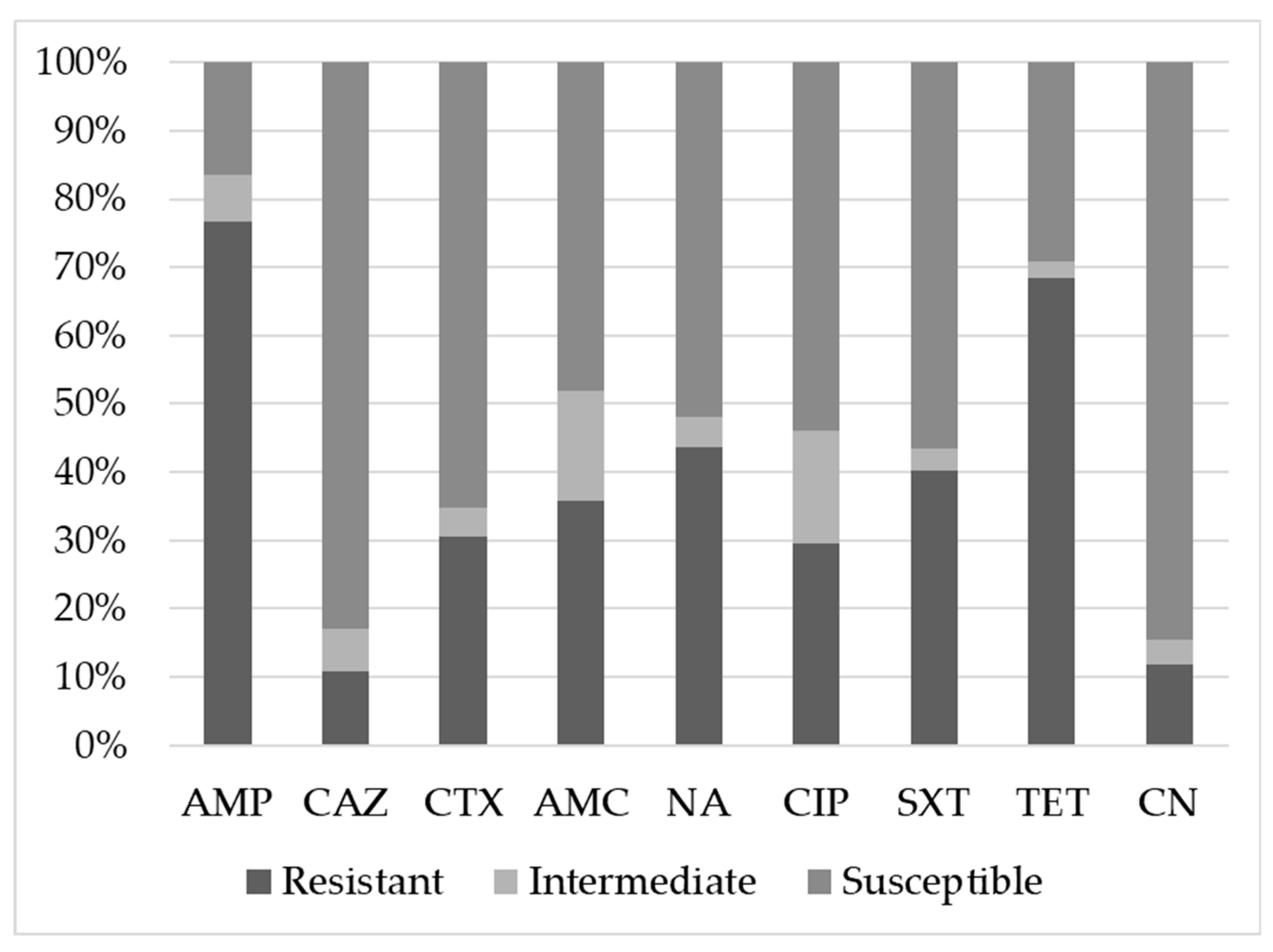 Animals | Free Full-Text | Antimicrobial Susceptibility of Escherichia coli  and ESBL-Producing Escherichia coli Diffusion in Conventional, Organic and  Antibiotic-Free Meat Chickens at Slaughter | HTML