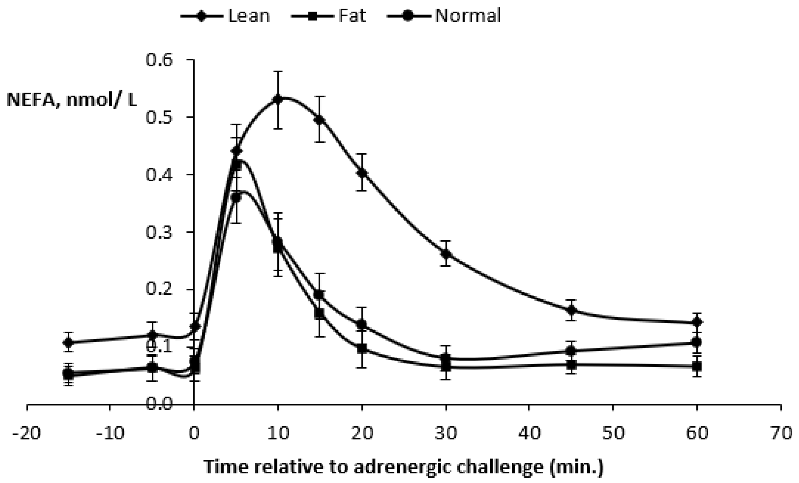 Animals Free Full Text Short Medium And Long Term Metabolic Responses Of Adult Meat Ewes Subjected To Nutritional And B Adrenergic Challenges Html