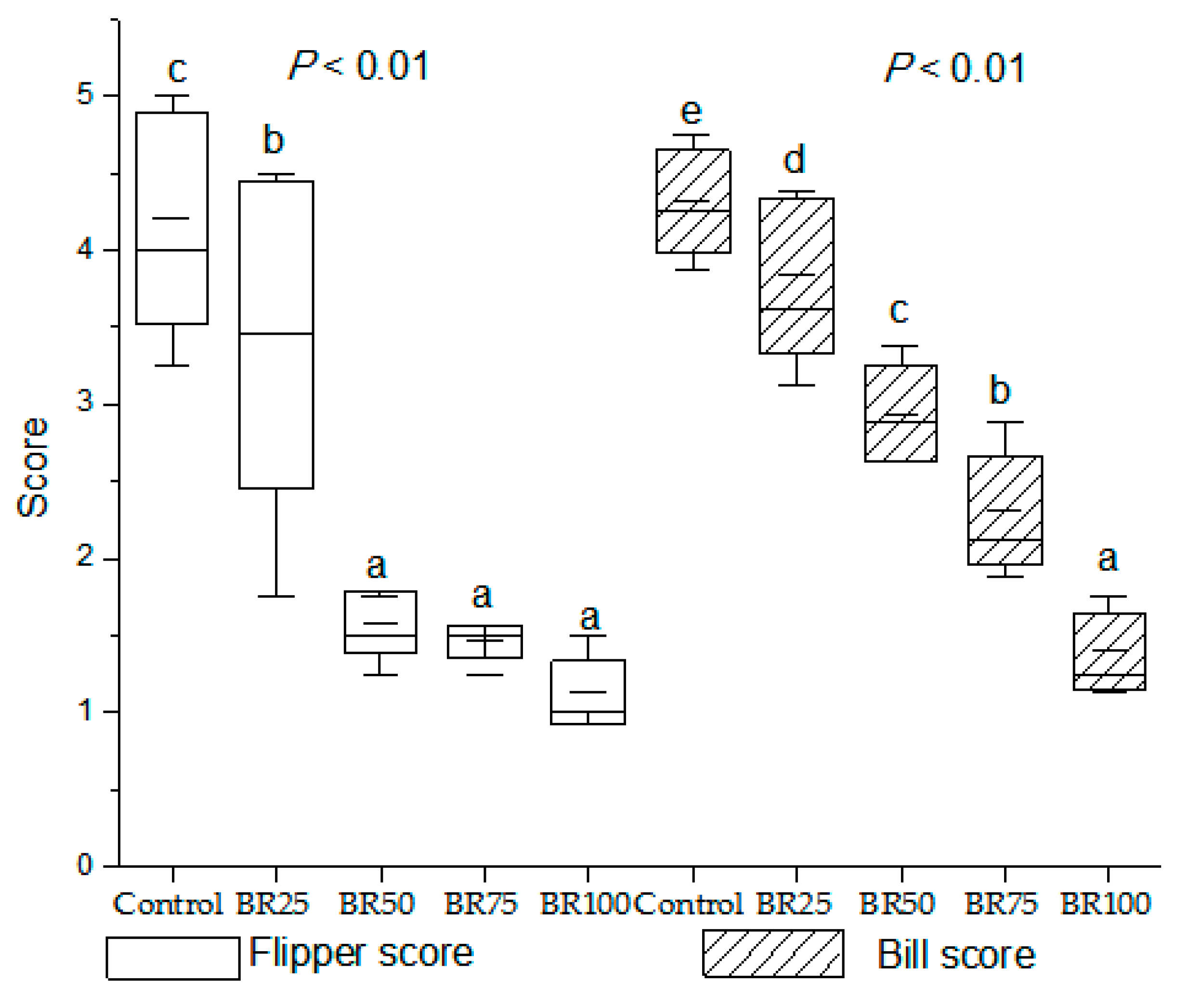 Chemical composition (% DM) and GE content of the diets and broken rice