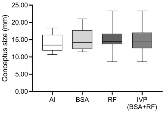 Animals Free Full Text Reproductive Outcomes And Endocrine Profile In Artificially Inseminated Versus Embryo Transferred Cows Html