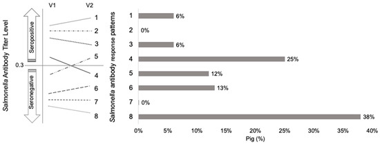 Animals | Free Full-Text | Identifying Active Salmonella