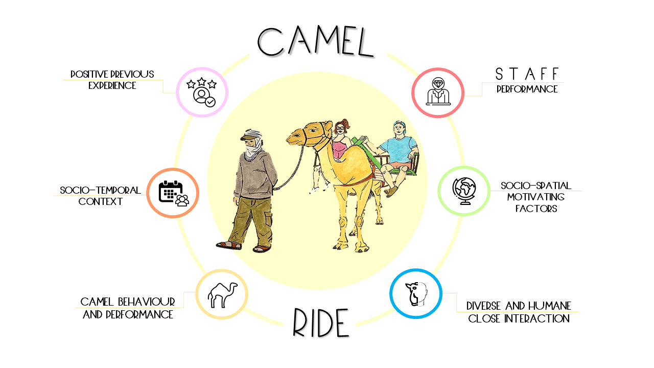 Animals | Free Full-Text | Camel Genetic Resources Conservation through  Tourism: A Key Sociocultural Approach of Camelback Leisure Riding | HTML