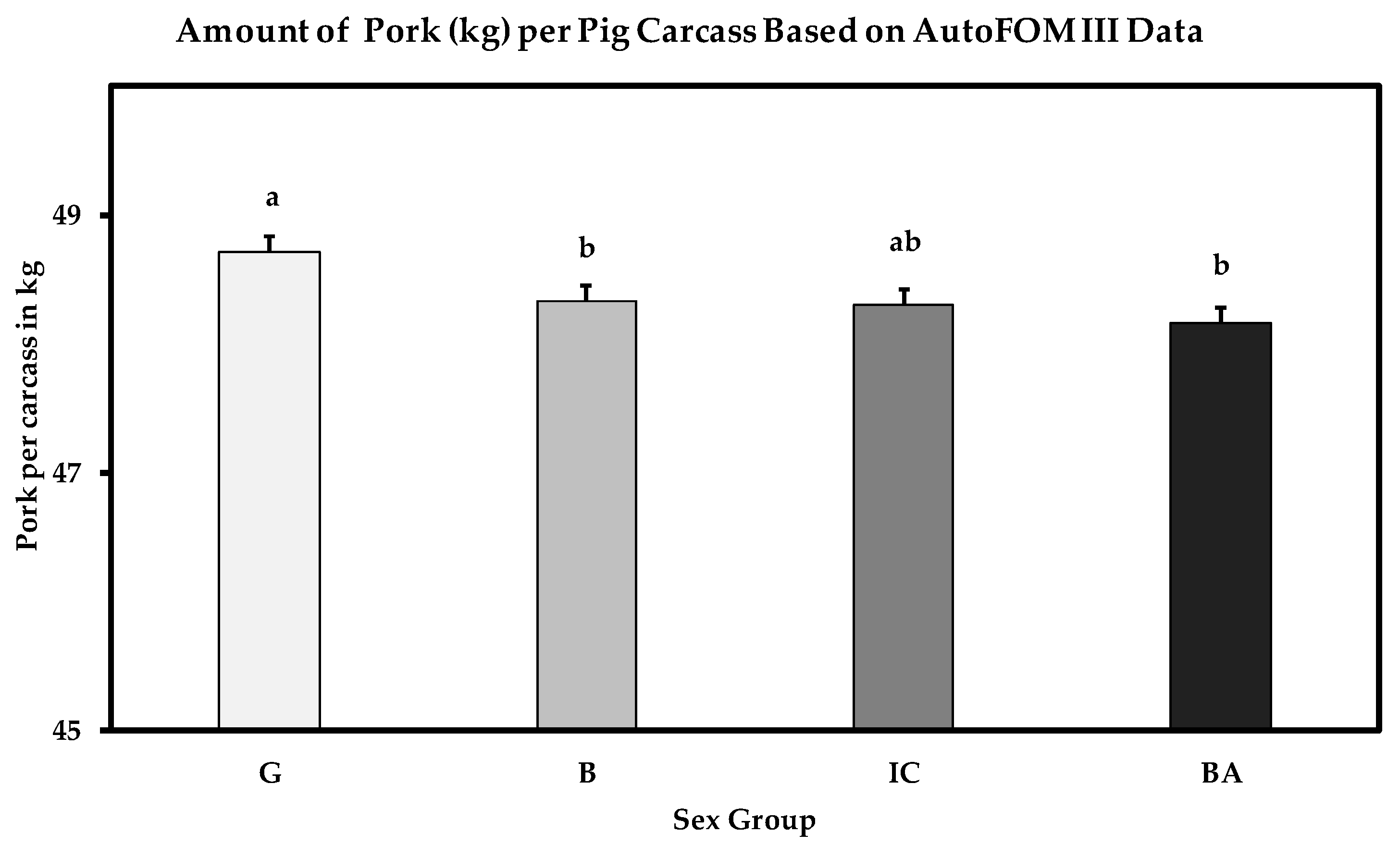 Animals Free Full Text Carcass Characteristics and Primal Pork