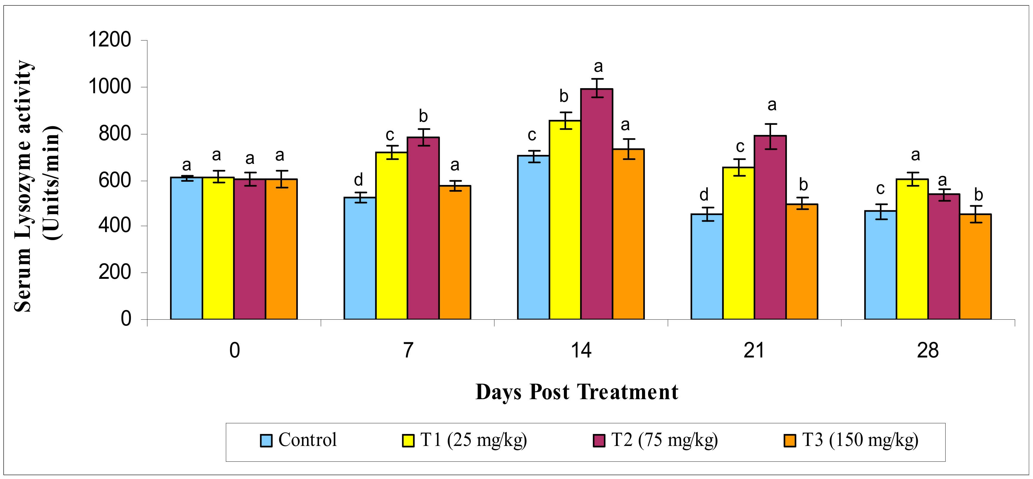 Animals Free Full Text Effect Of Green Algae Chaetomorpha Antennina Extract On Growth Modulate Immunity And Defenses Against Edwardsiella Tarda Infection In Labeo Rohita Html