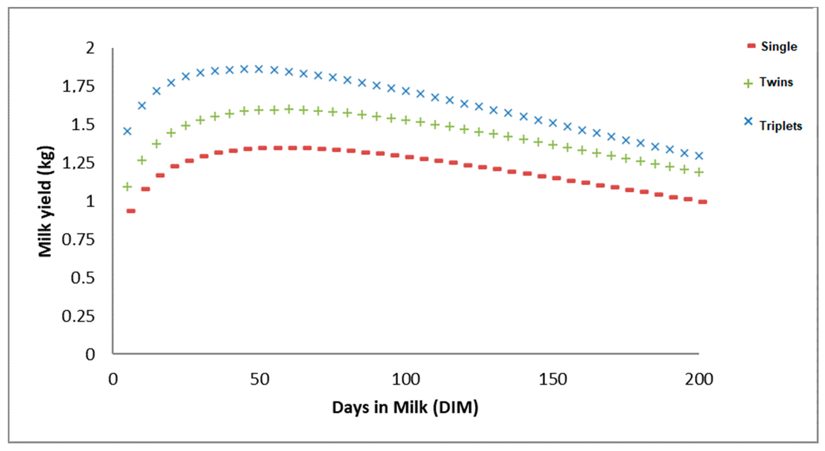 Animals Free Full Text Conditioning Factors Of Linearized Wood S Function Lactation Curve Shape Parameters Milk Yield Fat And Protein Content In Murciano Granadina Primiparous Does Html