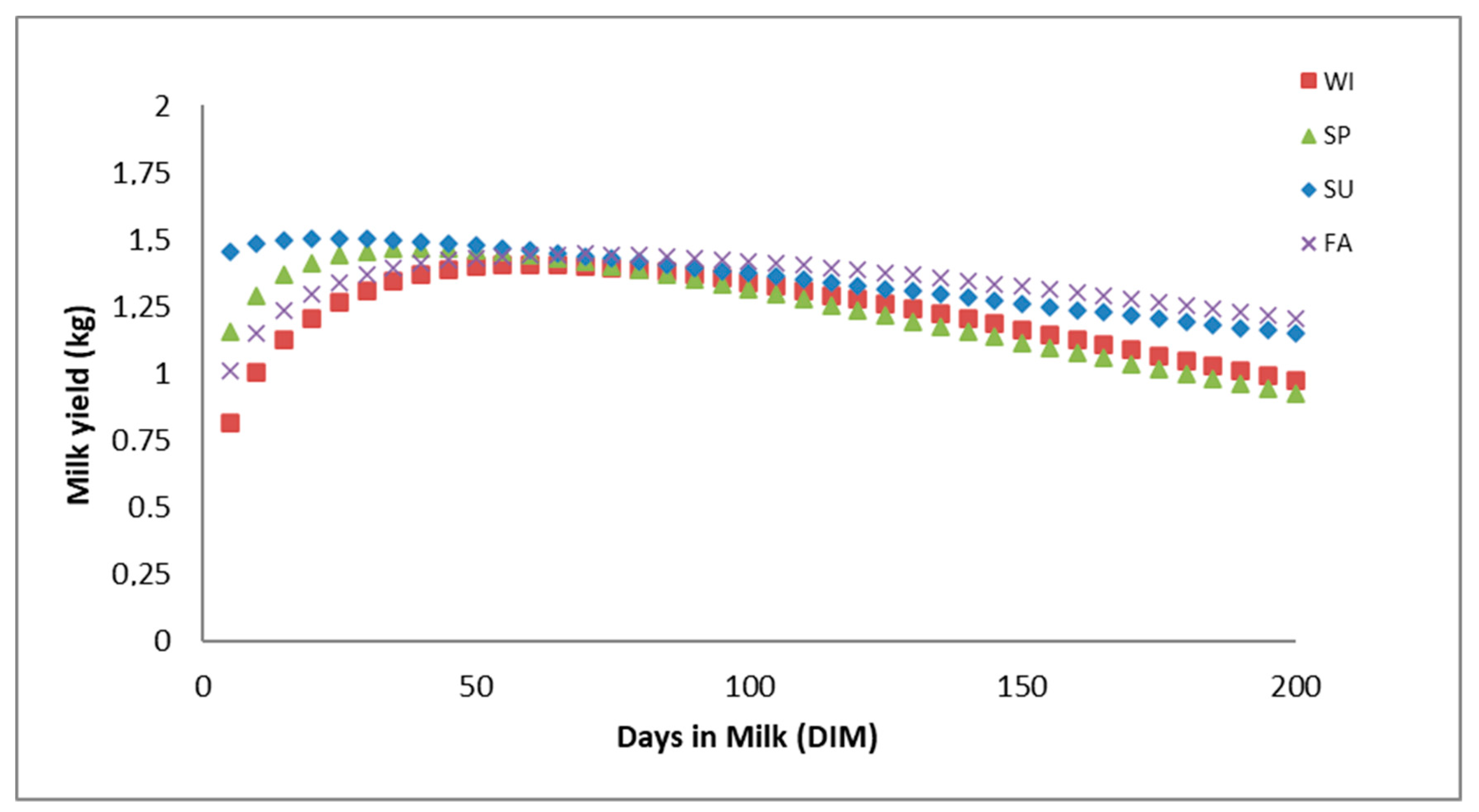 Animals Free Full Text Conditioning Factors Of Linearized Wood S Function Lactation Curve Shape Parameters Milk Yield Fat And Protein Content In Murciano Granadina Primiparous Does Html