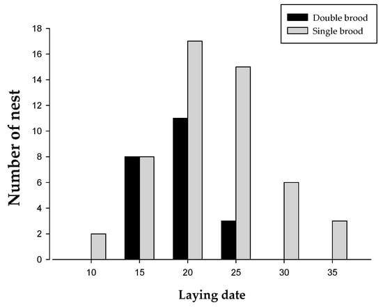 Blue tits have more mating success when males perform a variety of songs •