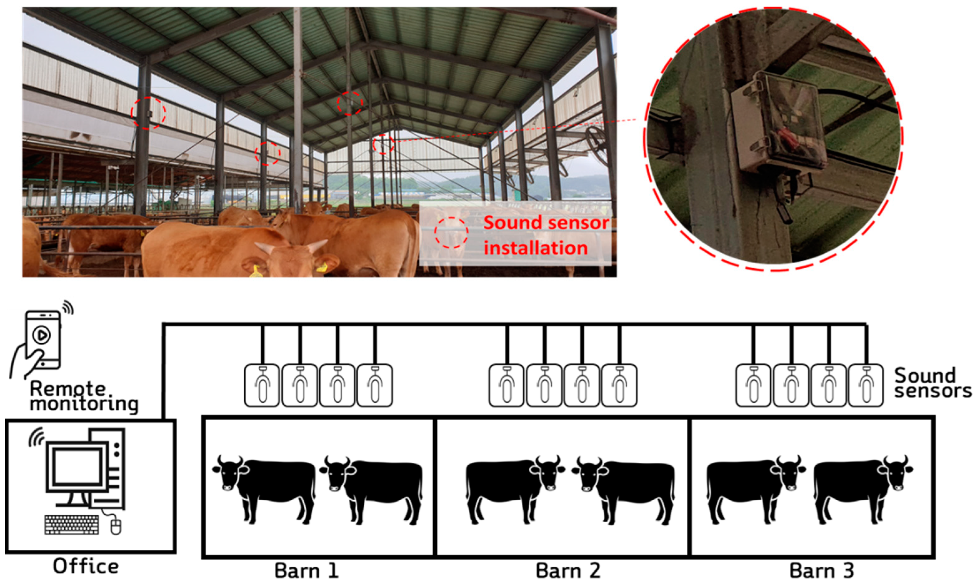 Animals | Free Full-Text | Deep Learning-Based Cattle Vocal Classification  Model and Real-Time Livestock Monitoring System with Noise Filtering