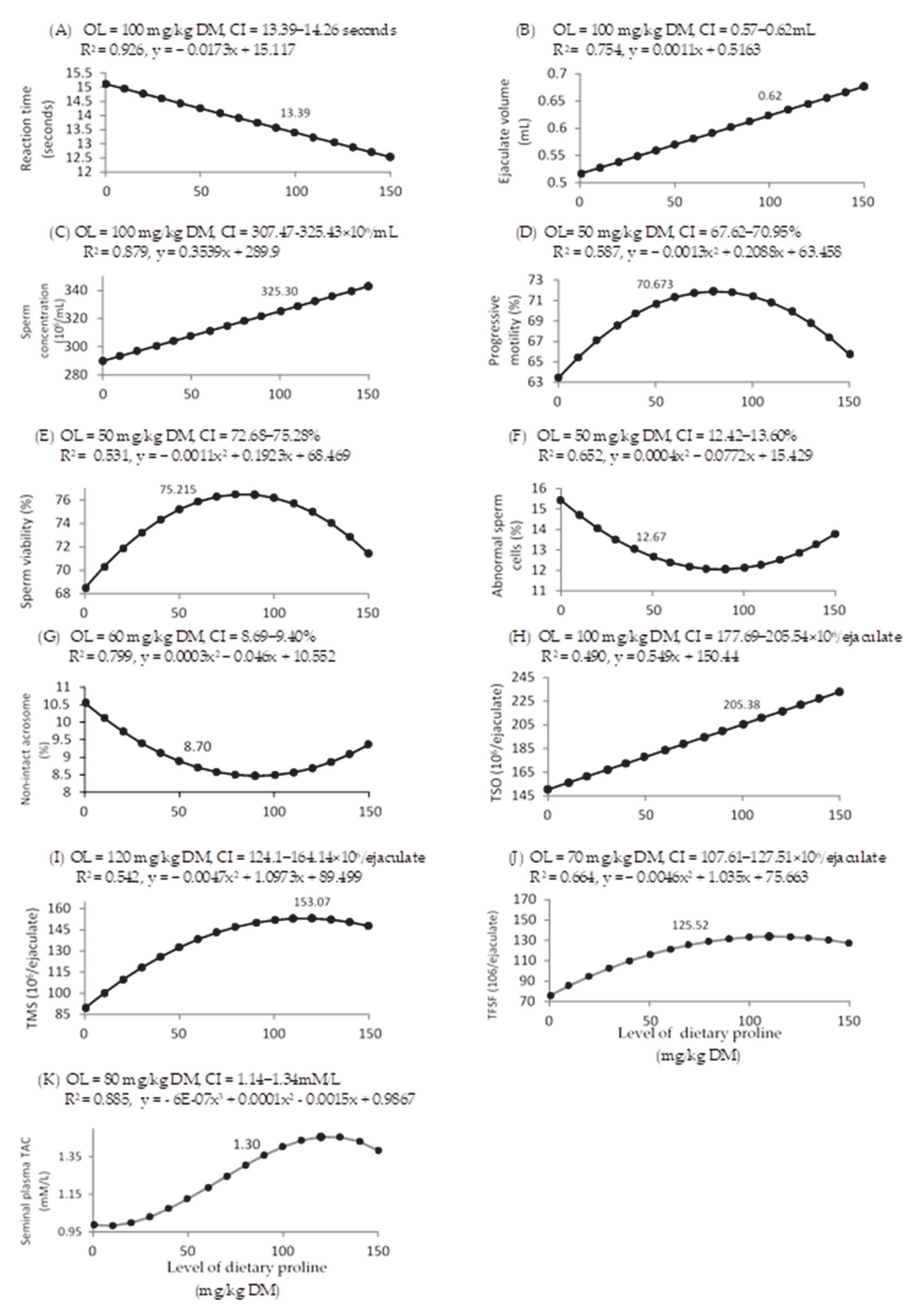 Animals Free Full Text Supplementation With Proline Improves Haemato Biochemical And Reproductive Indicators In Male Rabbits Affected By Environmental Heat Stress Html