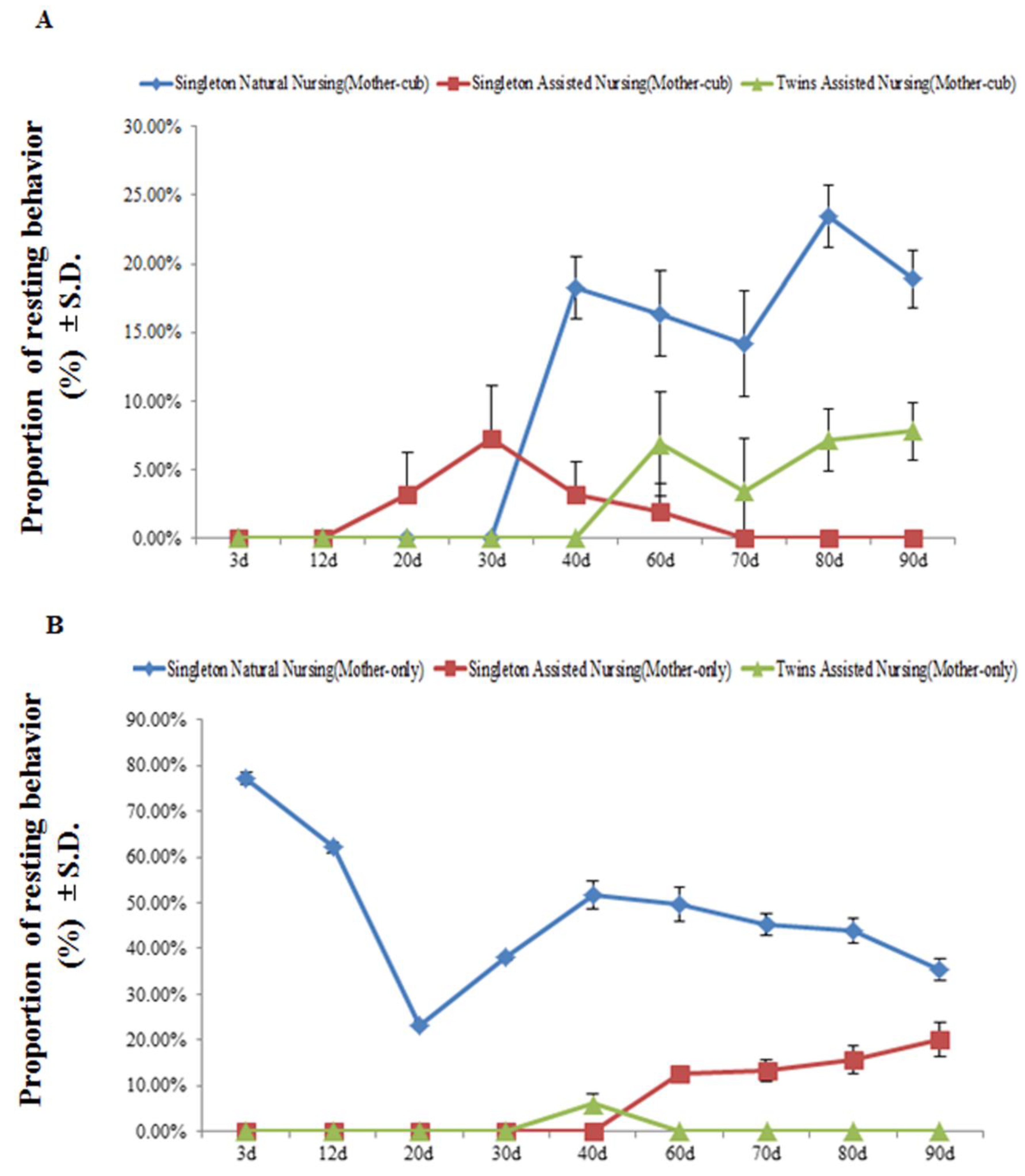 The percentage of time engaged in mother-cub interaction behavior