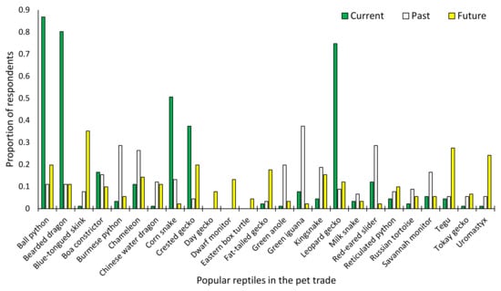 exotic animals as pets statistics
