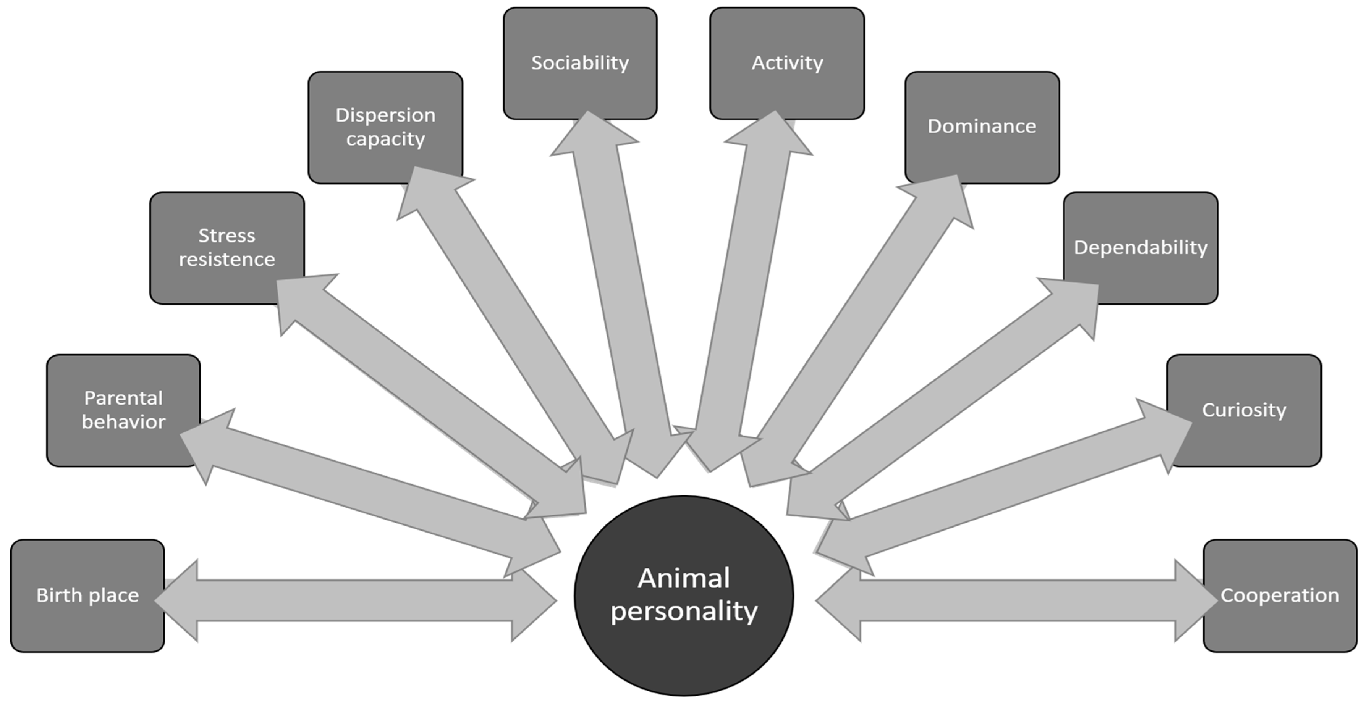 research on animal personality suggests that