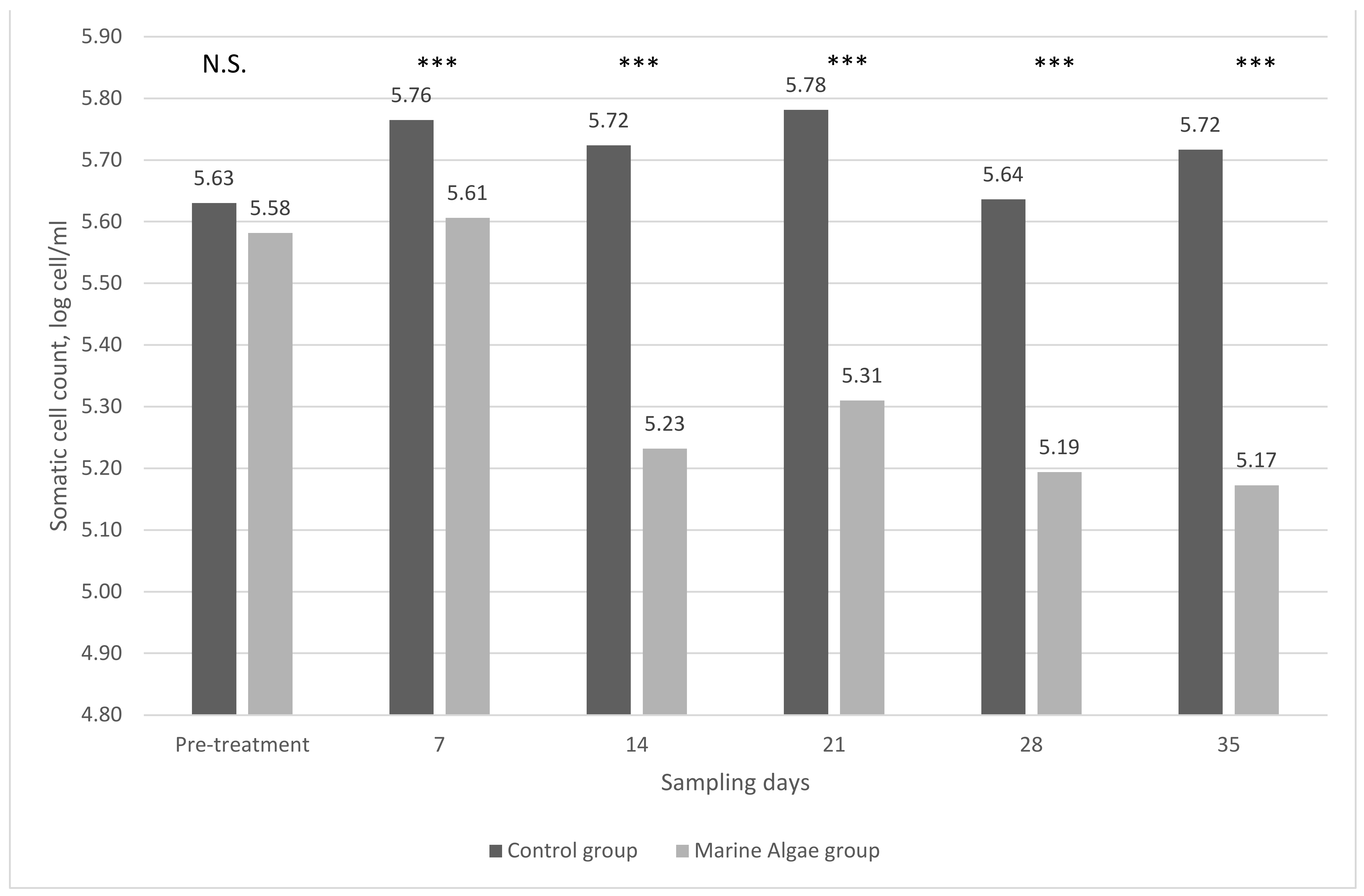 Animals | Free Full-Text | Effect of Marine Algae Supplementation