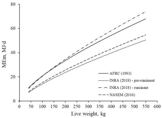 Animals Free Full Text Energy Requirements Of Beef Cattle Current Energy Systems And Factors Influencing Energy Requirements For Maintenance