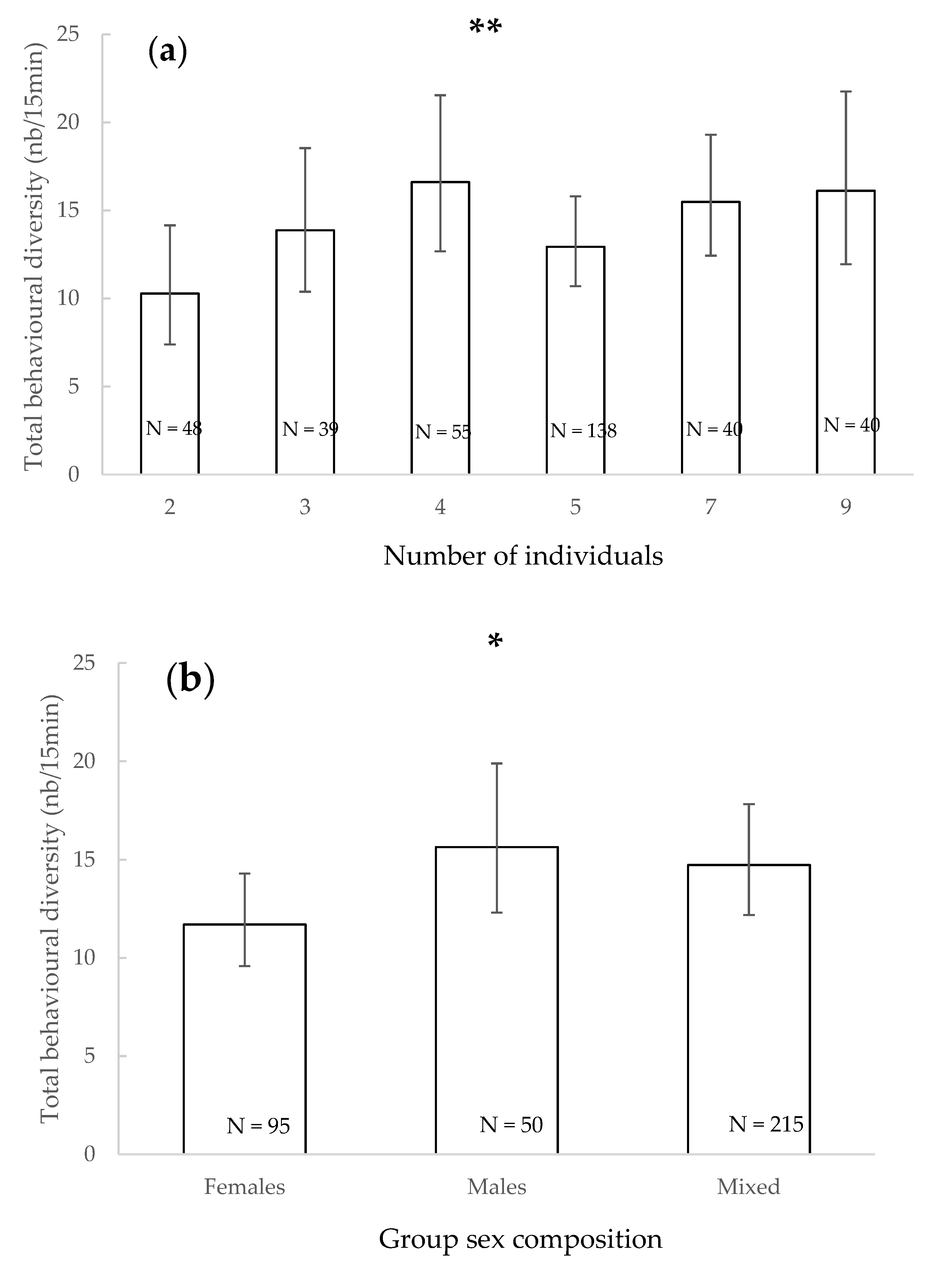 Animals | Free Full-Text | Behavioural Diversity Study in Bottlenose  Dolphin (Tursiops truncatus) Groups and Its Implications for Welfare  Assessments