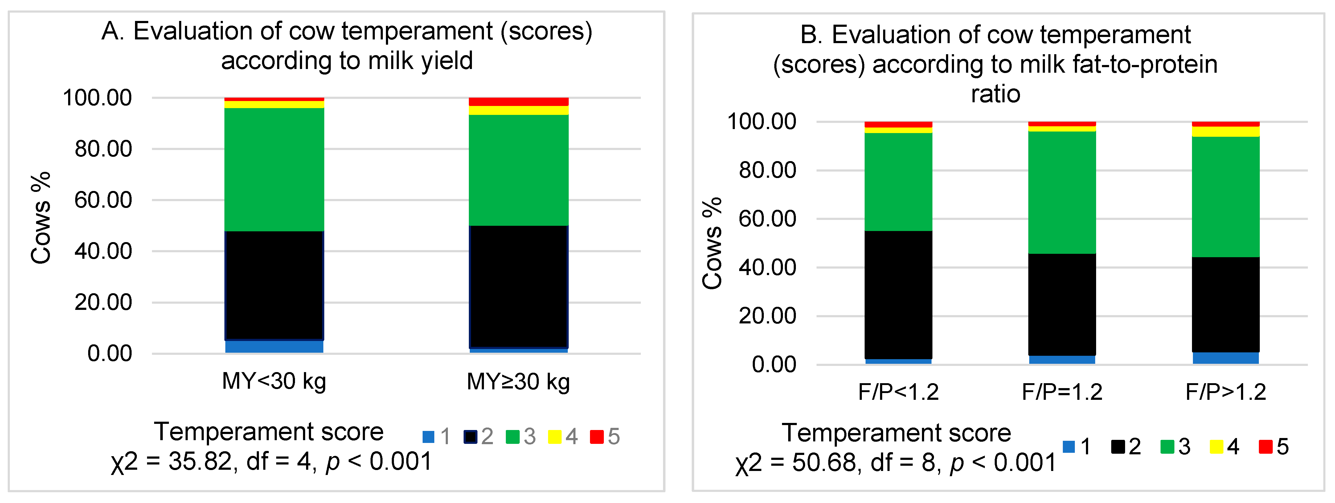 Animals Free Full Text Relationship Between Temperament And Stage Of Lactation Productivity And Milk Composition Of Dairy Cows