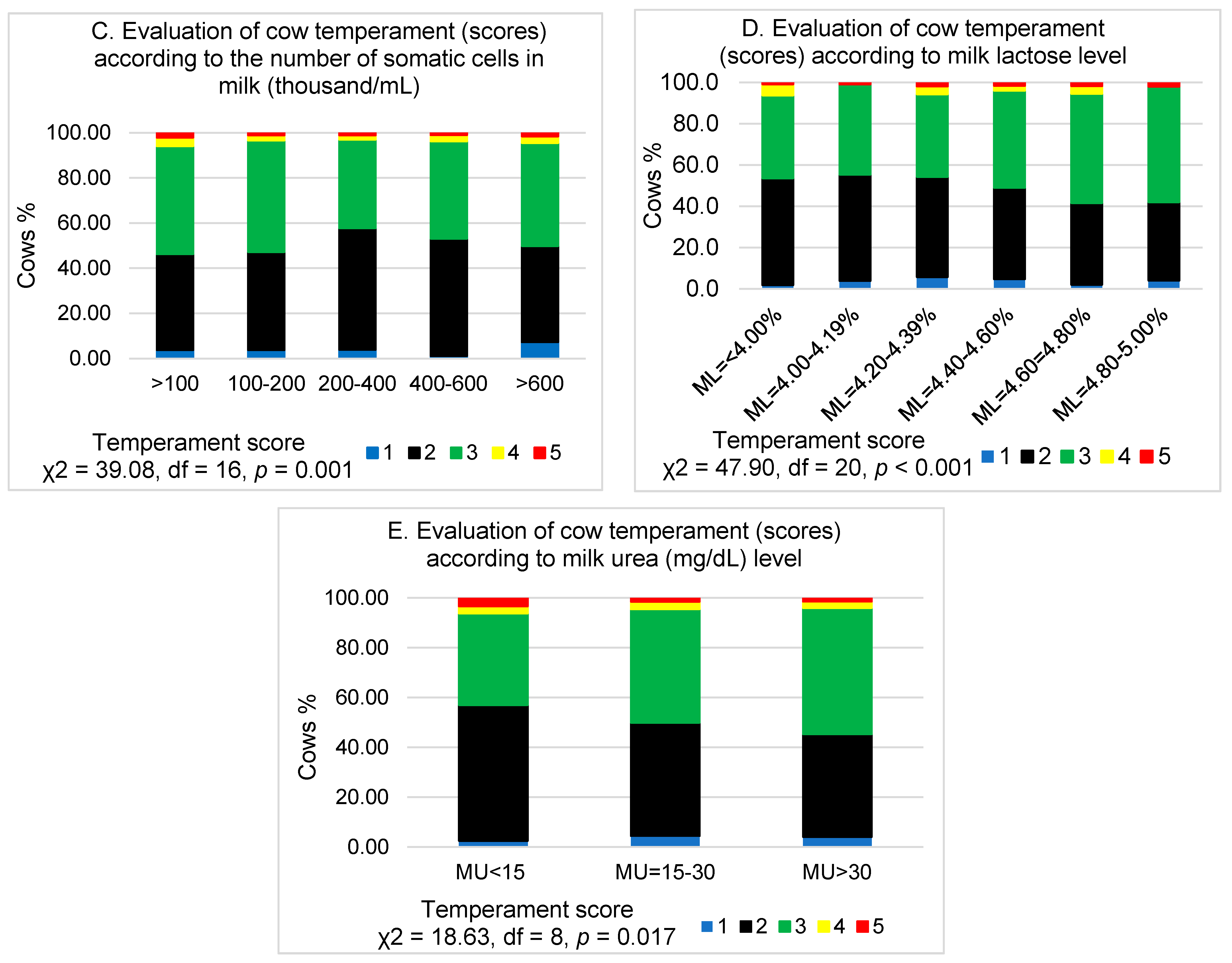 Animals Free Full Text Relationship Between Temperament And Stage Of Lactation Productivity And Milk Composition Of Dairy Cows Html