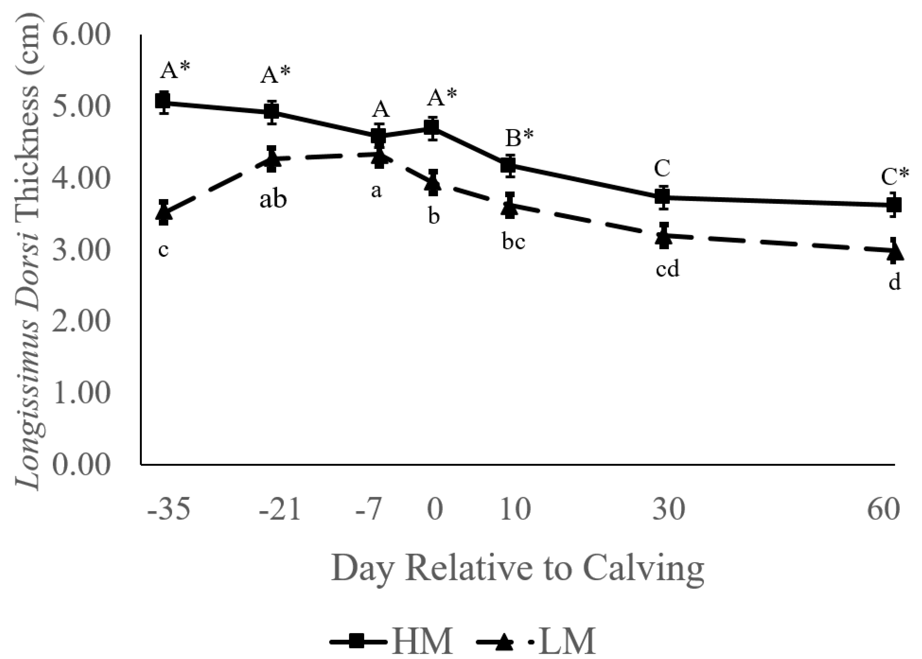 Frosset patrice Tørke Animals | Free Full-Text | Relative Late Gestational Muscle and Adipose  Thickness Reflect the Amount of Mobilization of These Tissues in  Periparturient Dairy Cattle | HTML