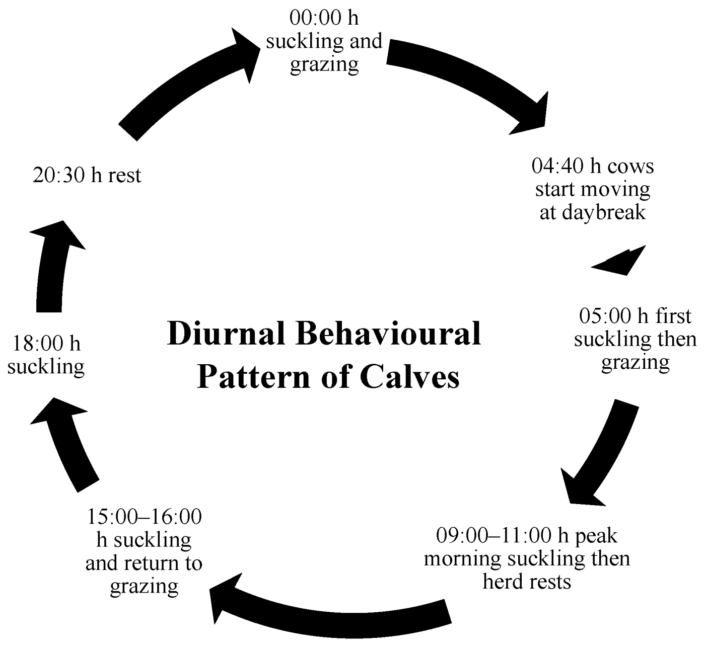 Animals | Free Full-Text | Understanding Behavioural Development of Calves  in Natural Settings to Inform Calf Management