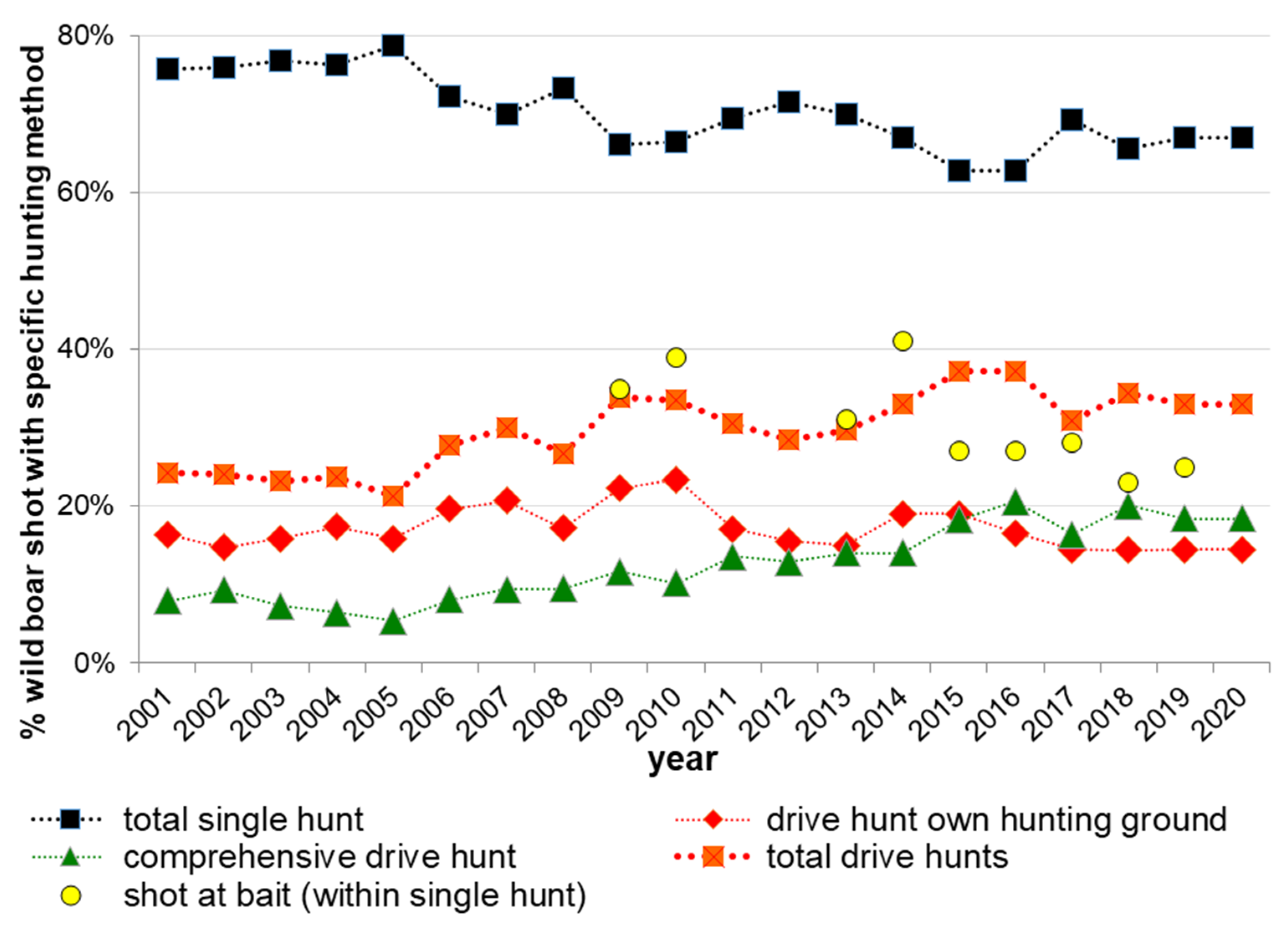 Animals | Free Full-Text | How Do Hunters Hunt Wild Boar? Survey on Wild  Boar Hunting Methods in the Federal State of Lower Saxony
