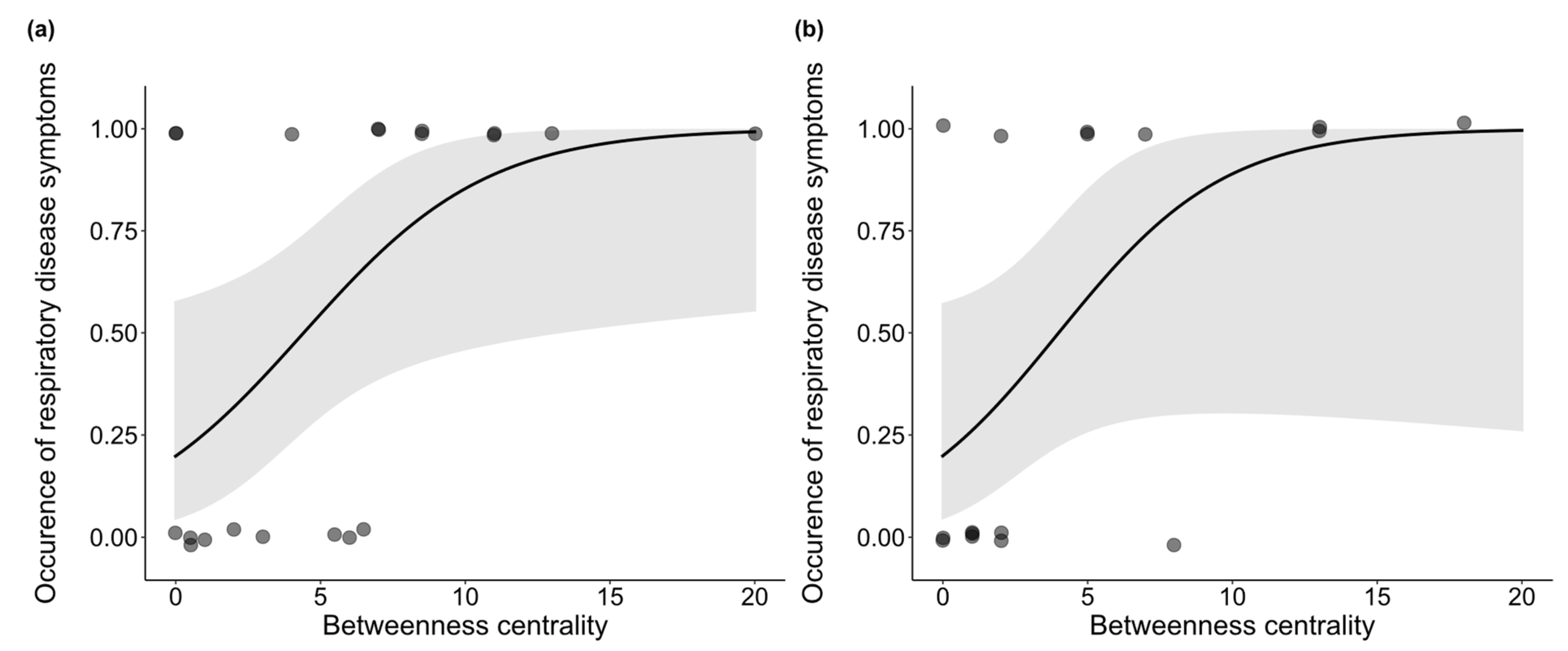 Animals | Free Full-Text | Respiratory Disease Risk of Zoo-Housed Bonobos  Is Associated with Sex and Betweenness Centrality in the Proximity Network