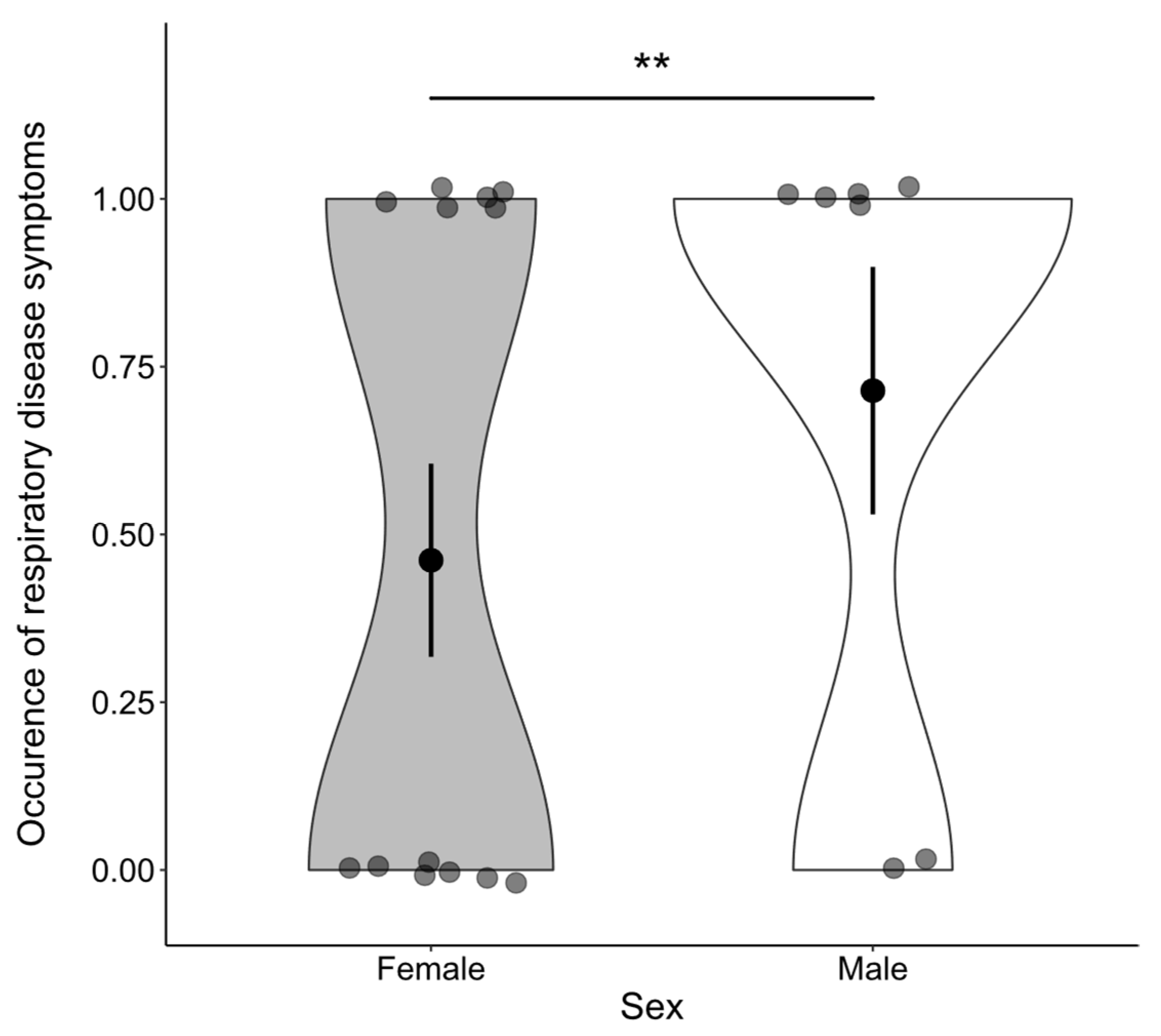 Animals | Free Full-Text | Respiratory Disease Risk of Zoo-Housed Bonobos  Is Associated with Sex and Betweenness Centrality in the Proximity Network