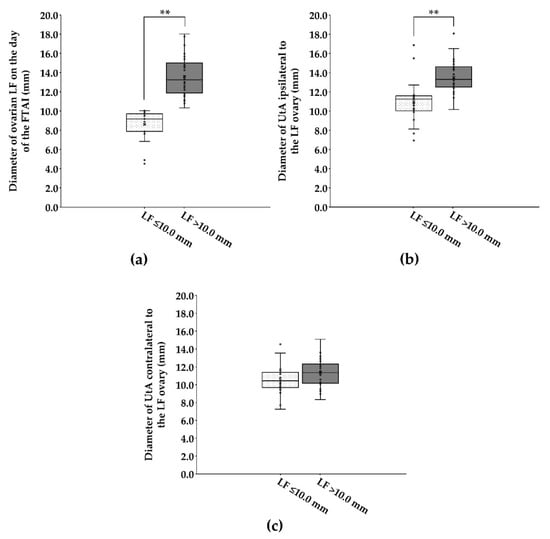 Experimental procedure for PRID treatment in cows with inactive