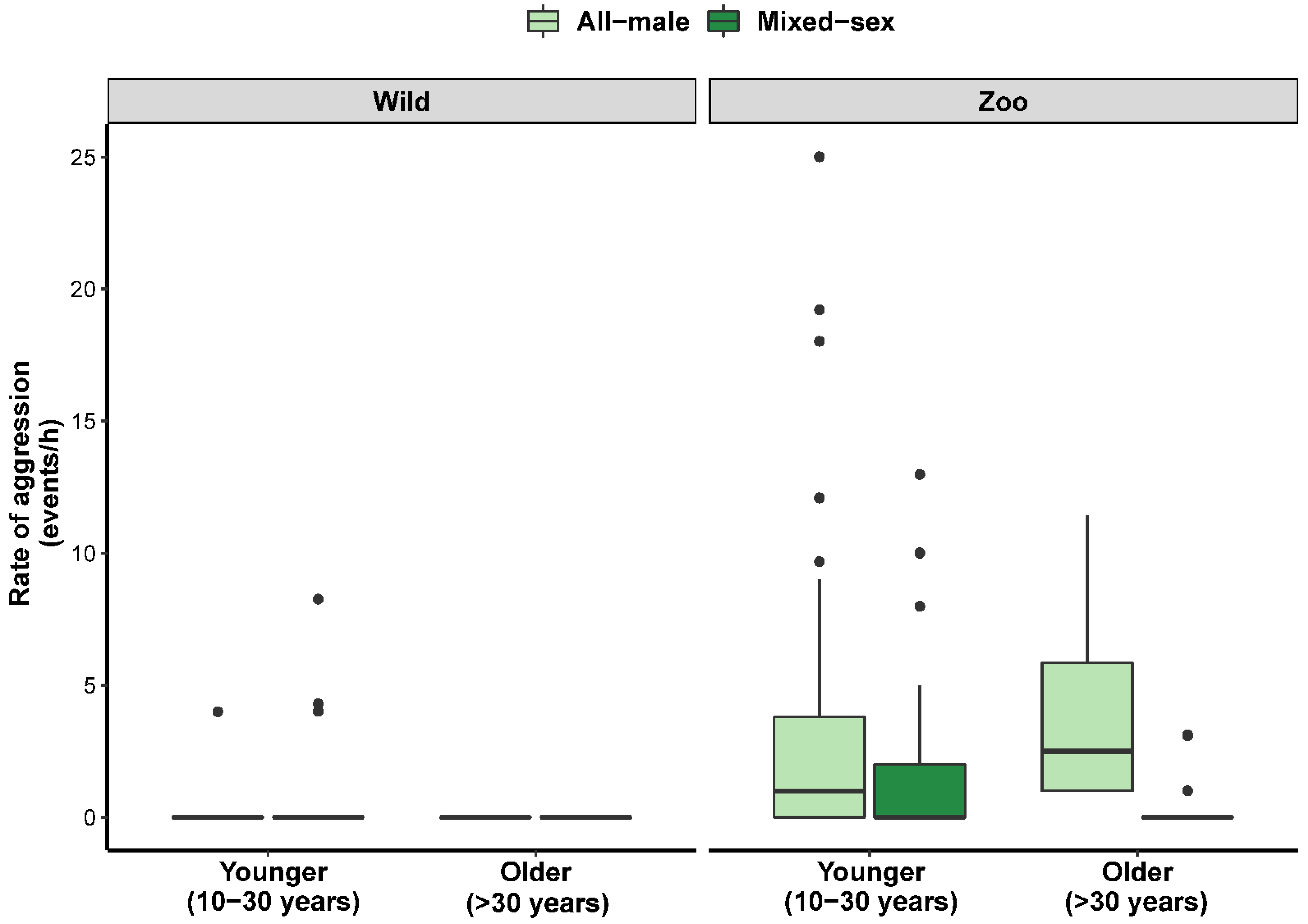 Animals | Free Full-Text | Social Behavior and Group Formation in Male  Asian Elephants (Elephas maximus): The Effects of Age and Musth in Wild and  Zoo-Housed Animals