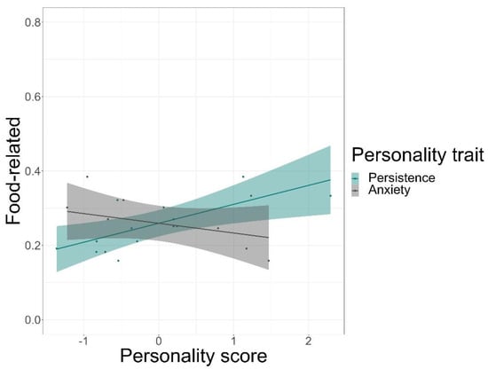 Seasonal variation in food intake (kcal 24 h) among great tits