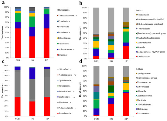 Animals | Free Full-Text | Differential Responses of Digesta- and ...