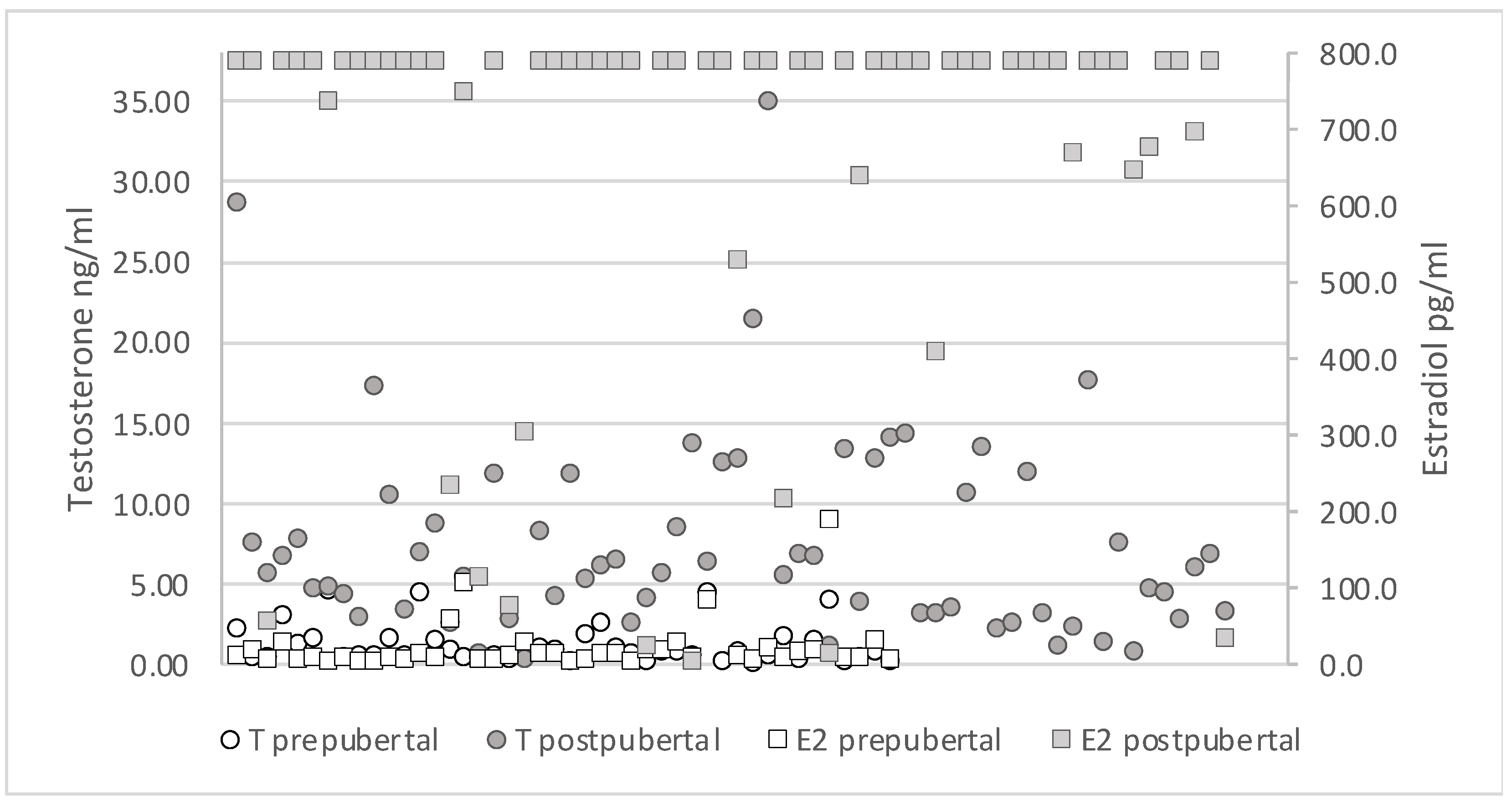 Animals | Free Full-Text | An Approach for Investigating Sexual Maturity in  Wild Boar Males: Testosterone and 17β-Estradiol Analysis