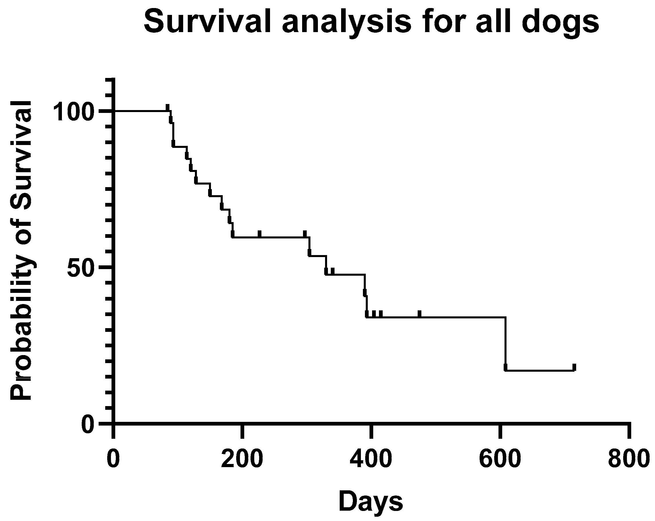 Animals | Free Full-Text | Retrospective Evaluation of a Combination of  Carboplatin and Bleomycin for the Treatment of Canine Carcinomas