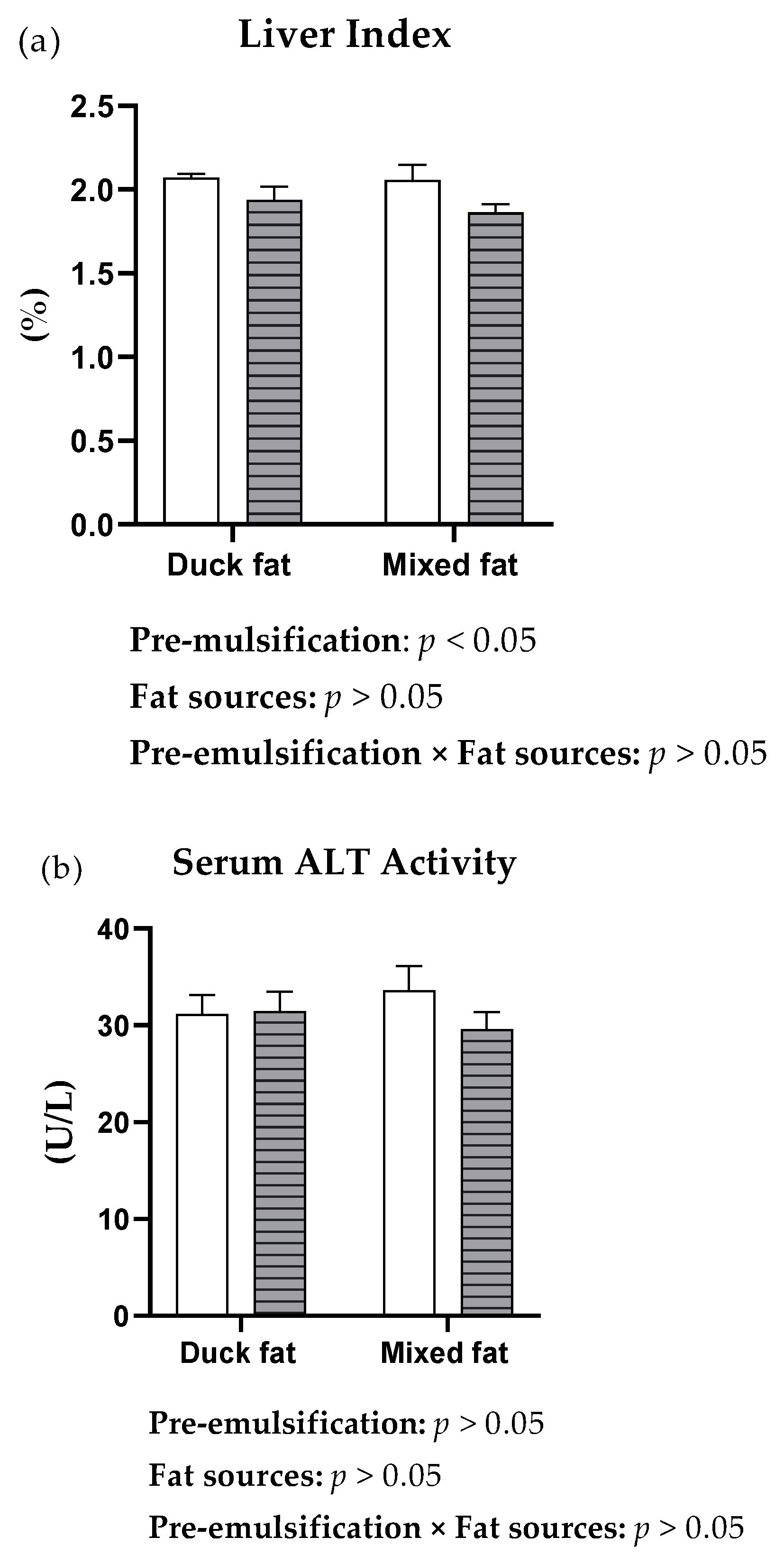 Animals | Free Full-Text | Effects of Fat Pre-Emulsification on 