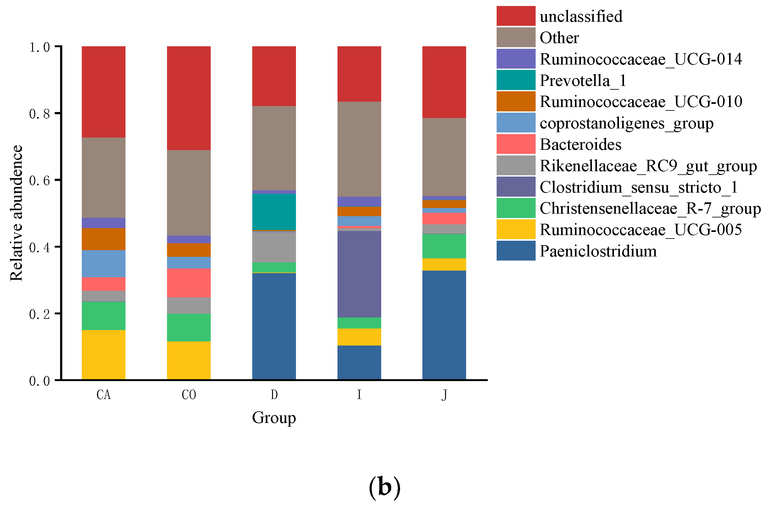 Animals 12 03129 g004b